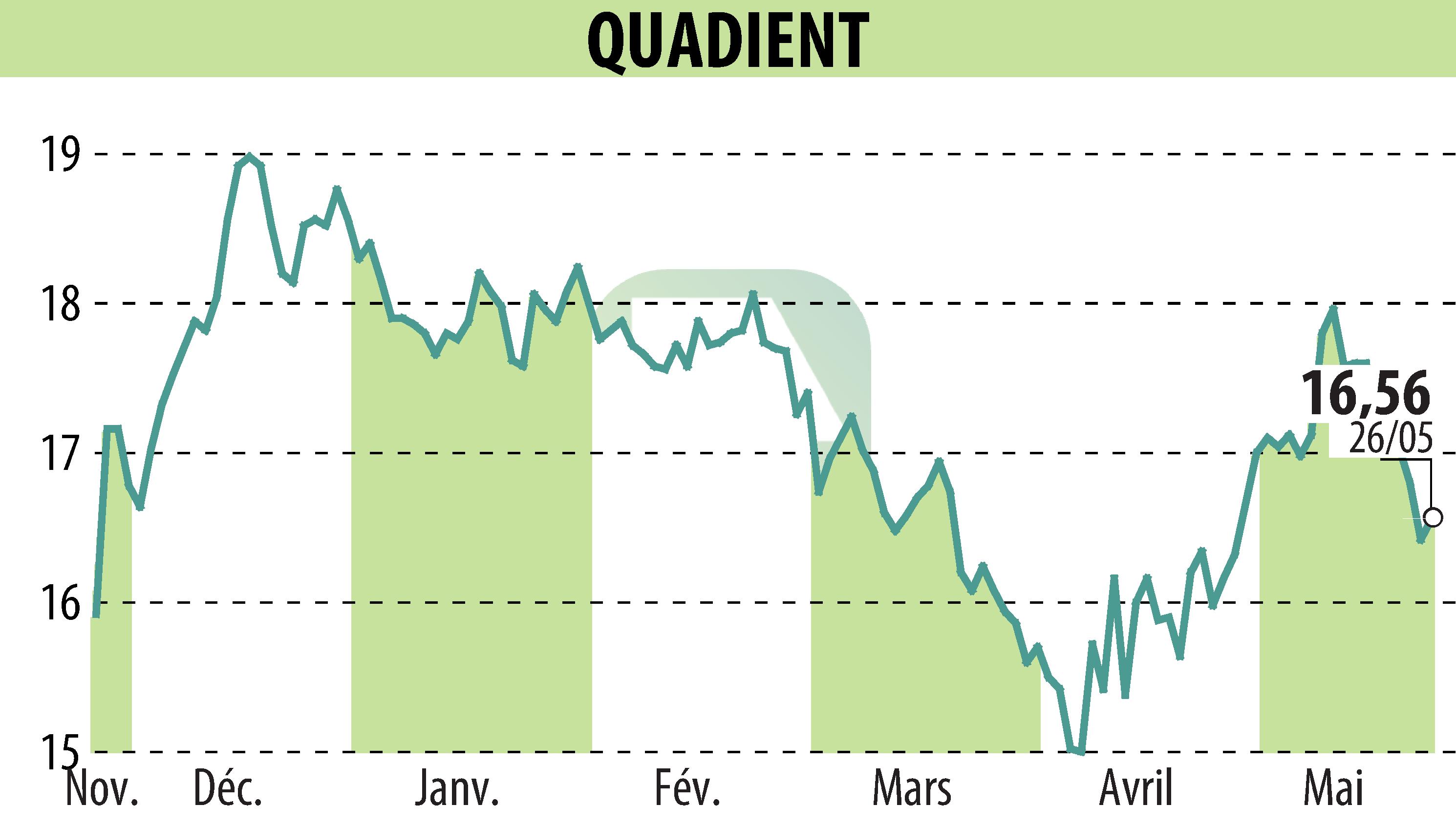 Graphique de l'évolution du cours de l'action QUADIENT (EPA:QDT).