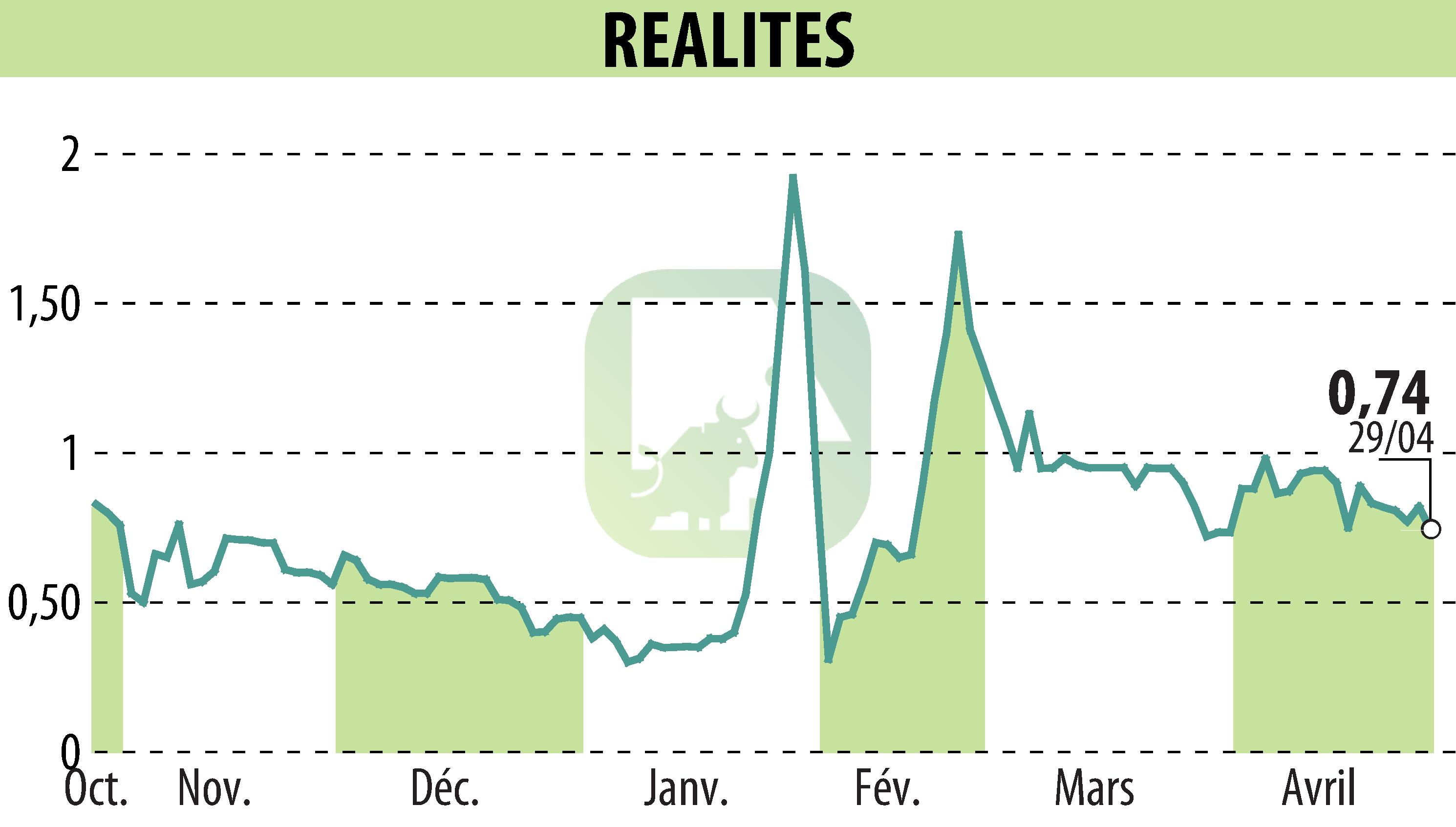 Graphique de l'évolution du cours de l'action REALITES (EPA:ALREA).