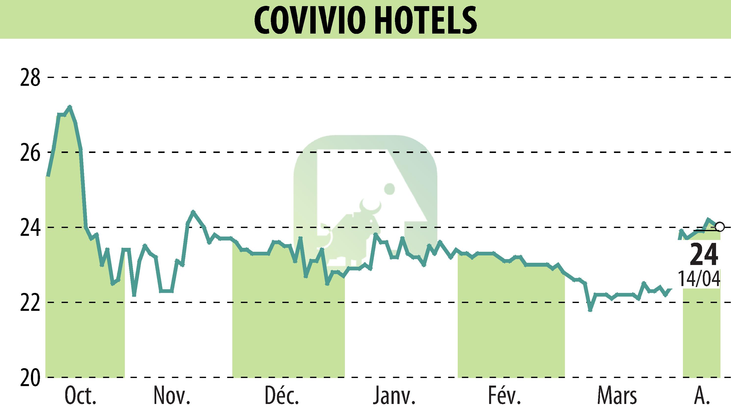 Stock price chart of Covivio Hotels (EPA:COVH) showing fluctuations.