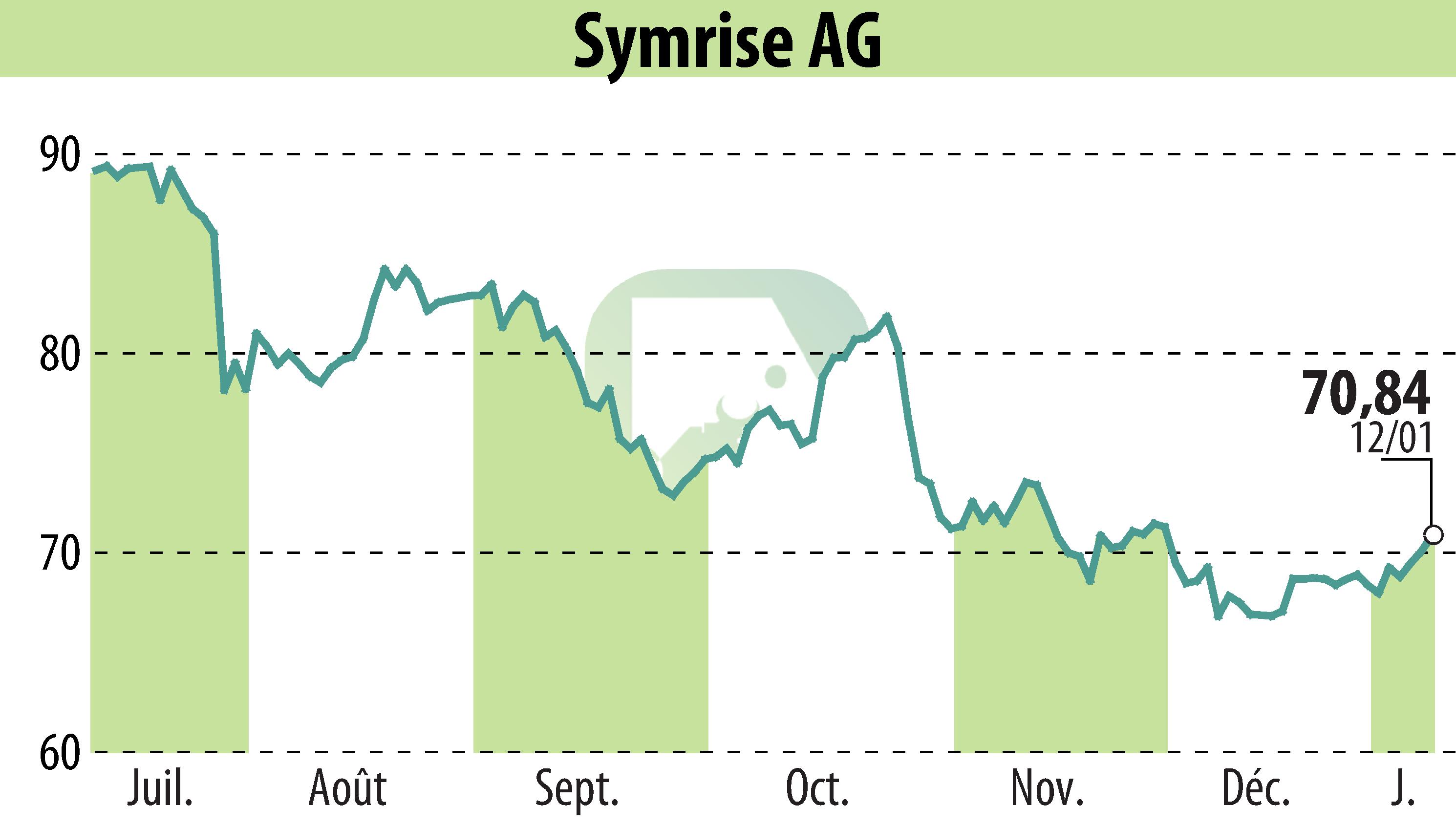 Graphique de l'évolution du cours de l'action Symrise AG (EBR:SY1).