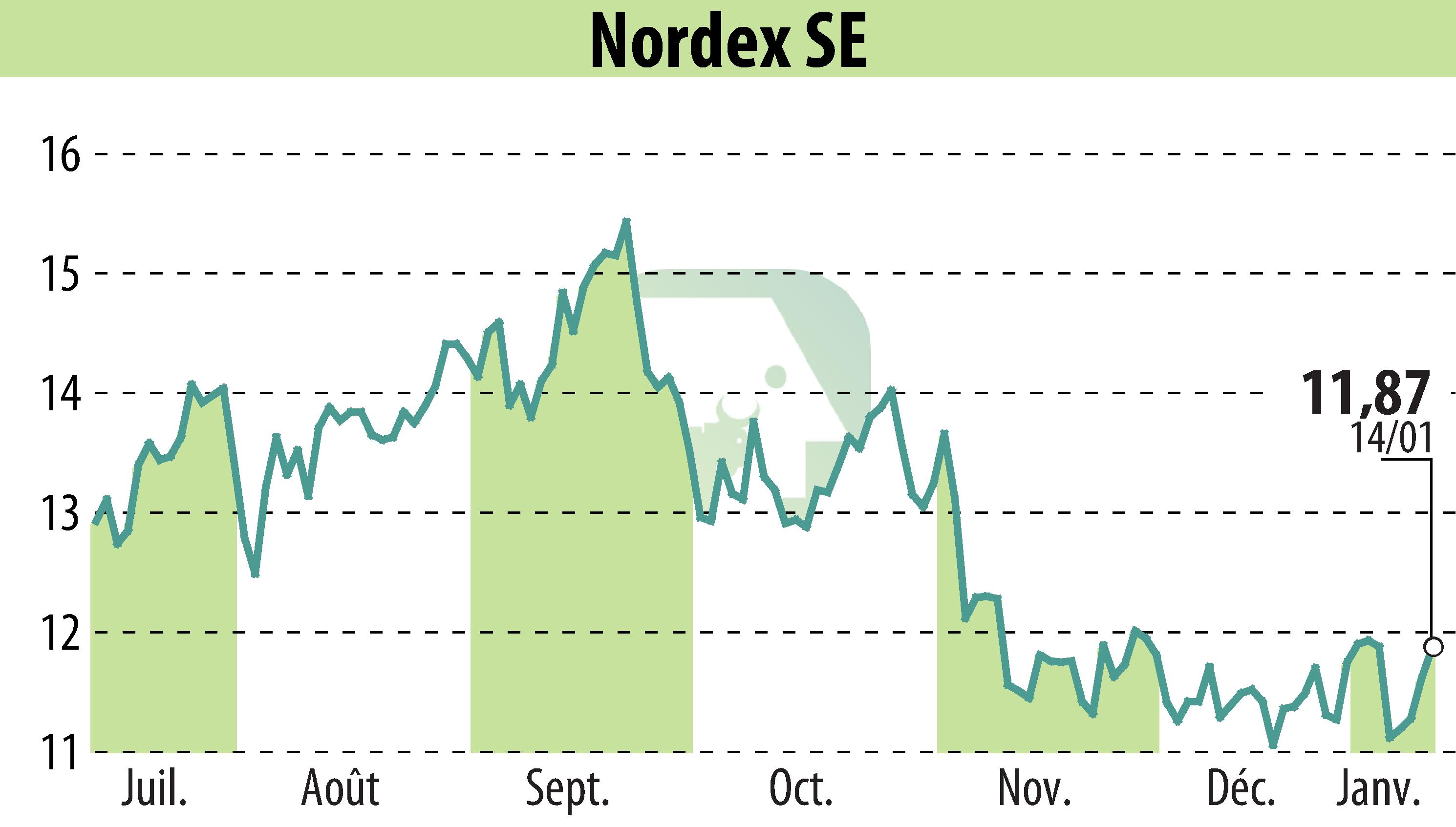 Graphique de l'évolution du cours de l'action Nordex SE (EBR:NDX1).