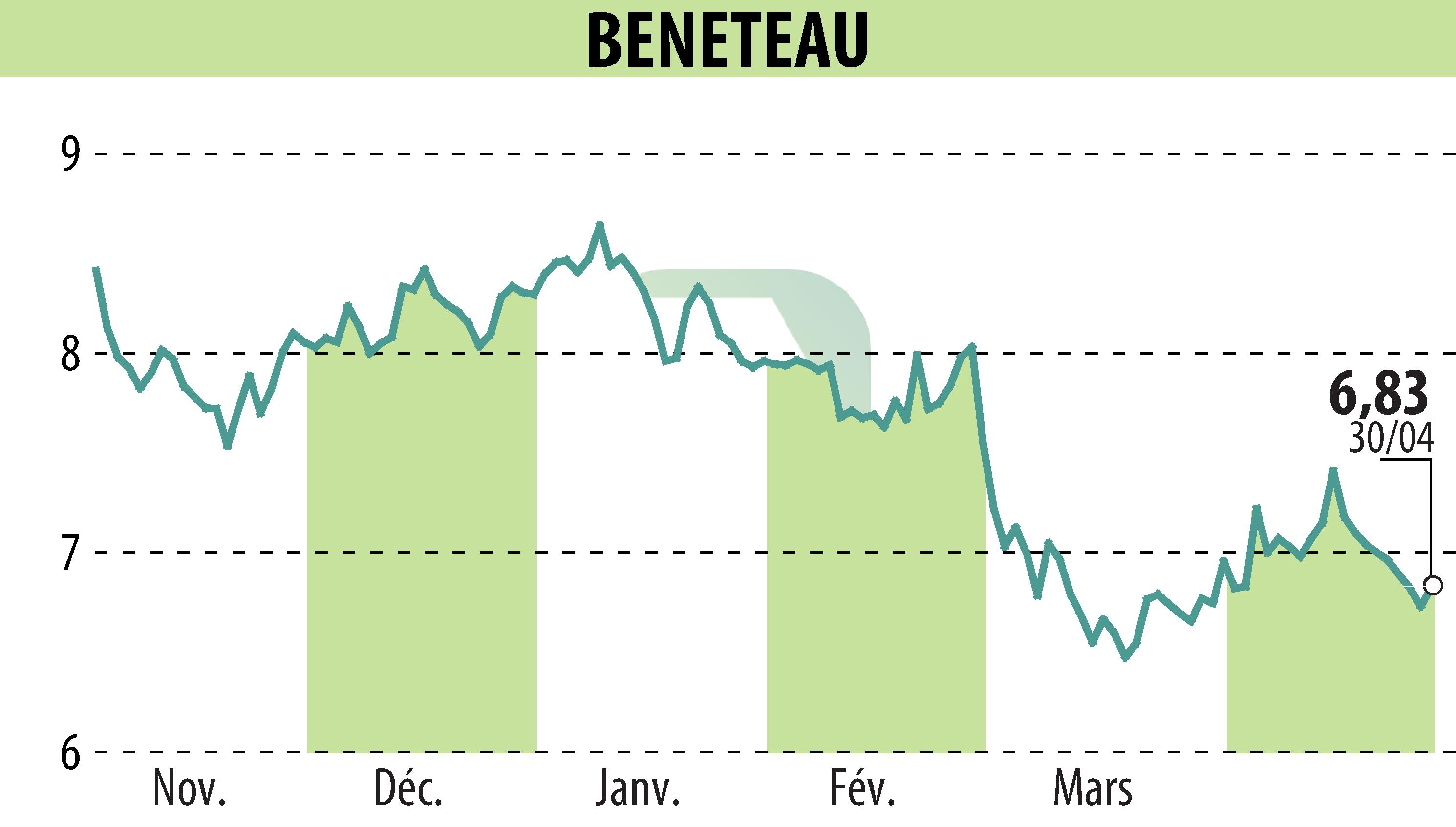 Stock price chart of BENETEAU (EPA:BEN) showing fluctuations.