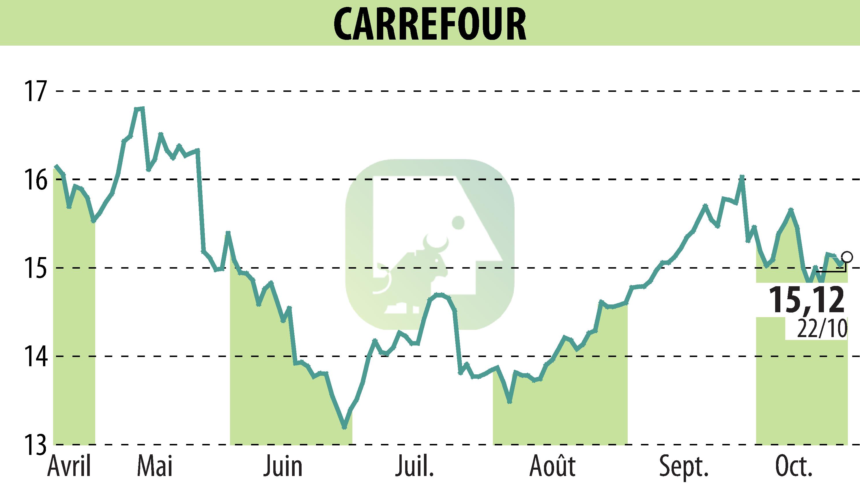 Stock price chart of CARREFOUR (EPA:CA) showing fluctuations.