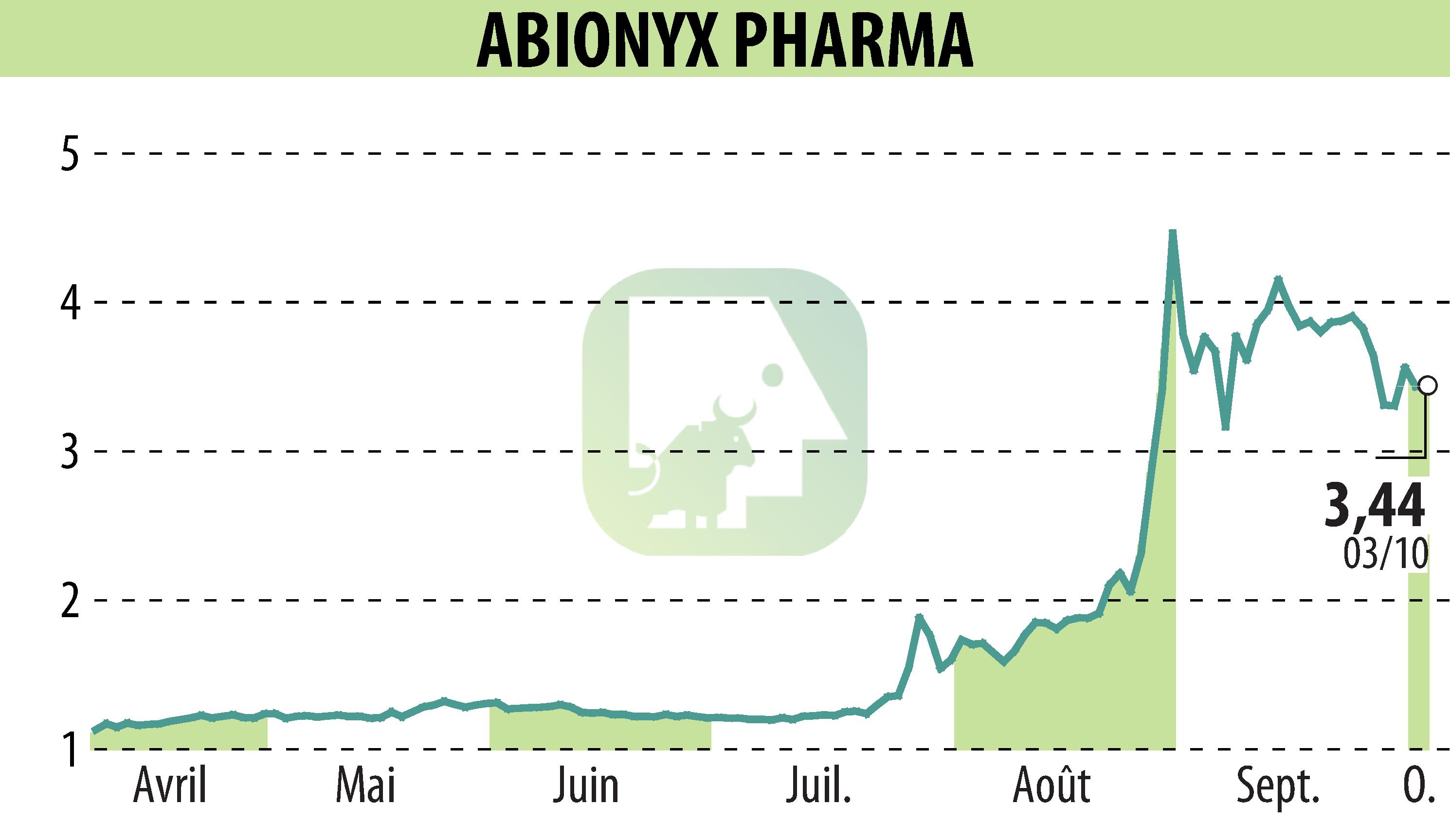 Stock price chart of ABIONYX (EPA:ABNX) showing fluctuations.