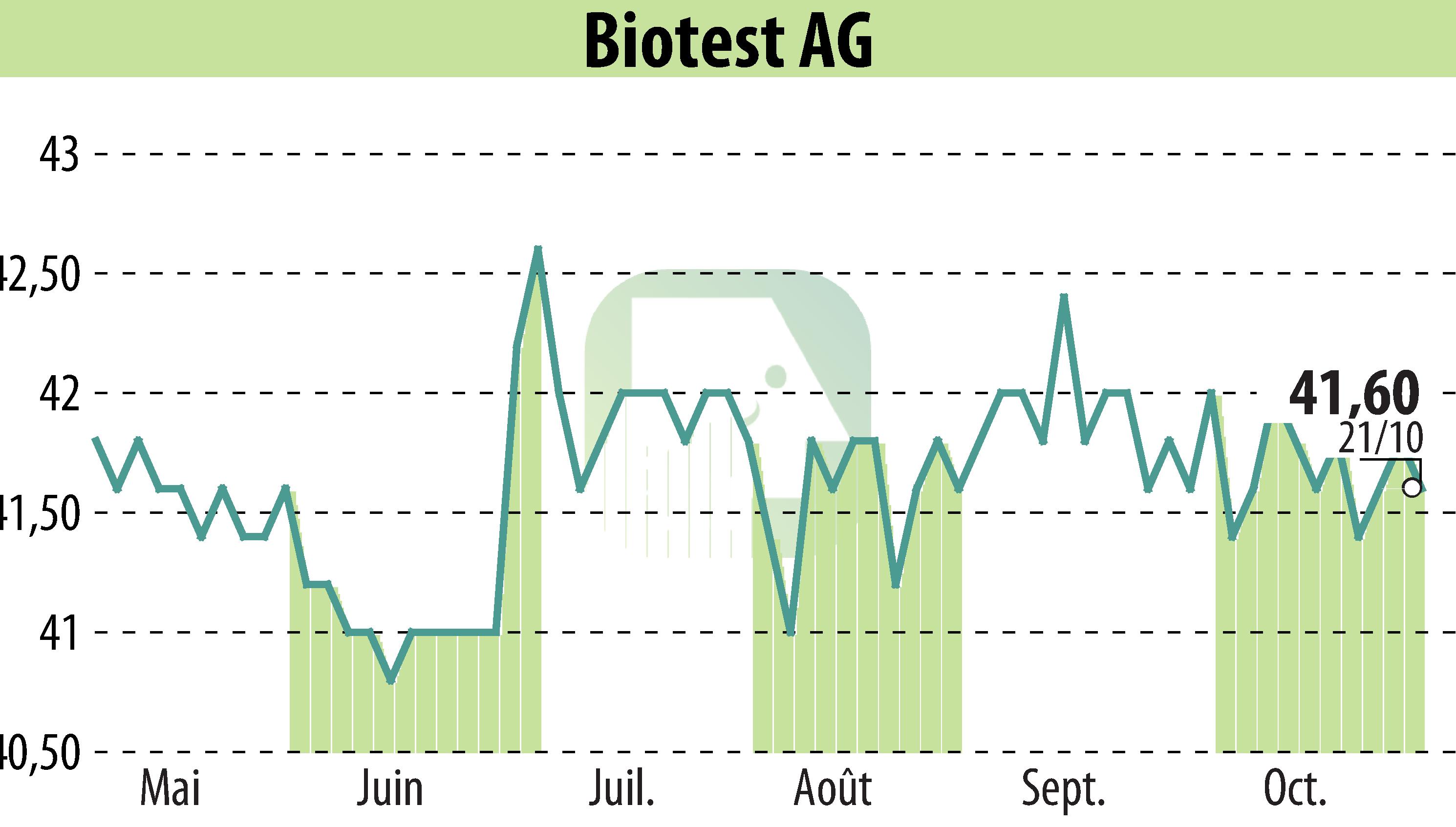 Stock price chart of Biotest AG (EBR:BIO) showing fluctuations.