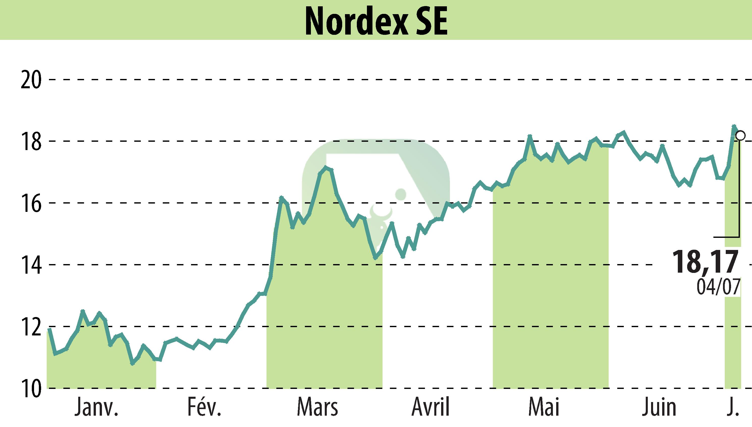 Graphique de l'évolution du cours de l'action Nordex SE (EBR:NDX1).