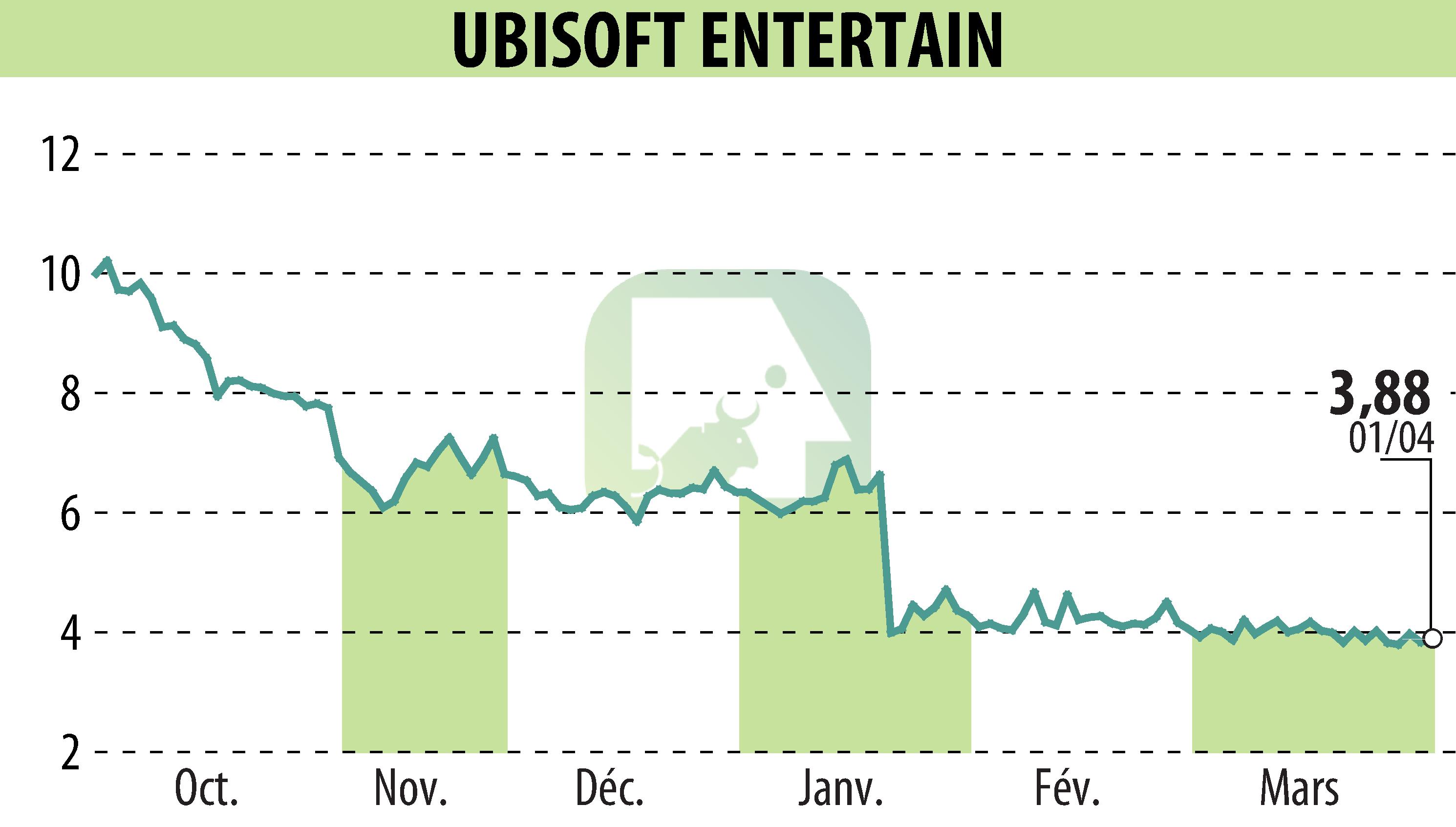 Graphique de l'évolution du cours de l'action UBISOFT ENTERTAINMENT (EPA:UBI).