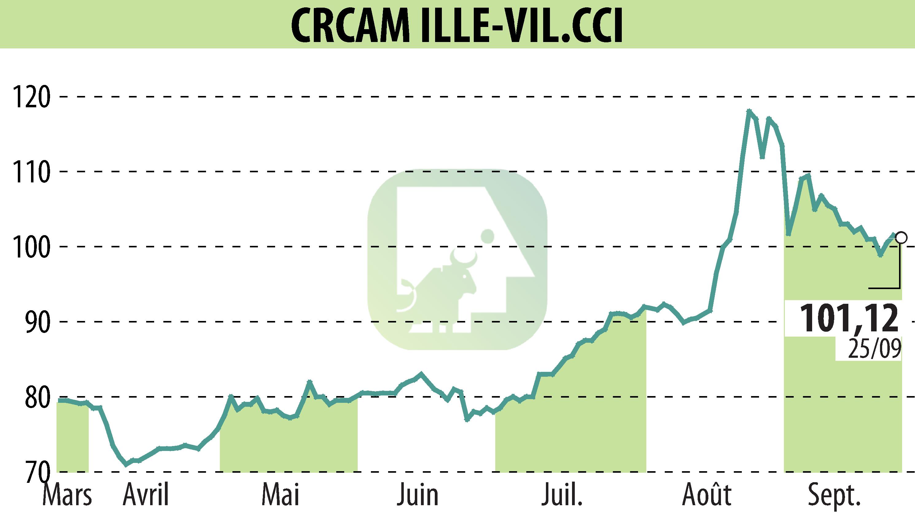 Graphique de l'évolution du cours de l'action CREDIT AGRICOLE D'ILLE-ET-VILAINE (EPA:CIV).