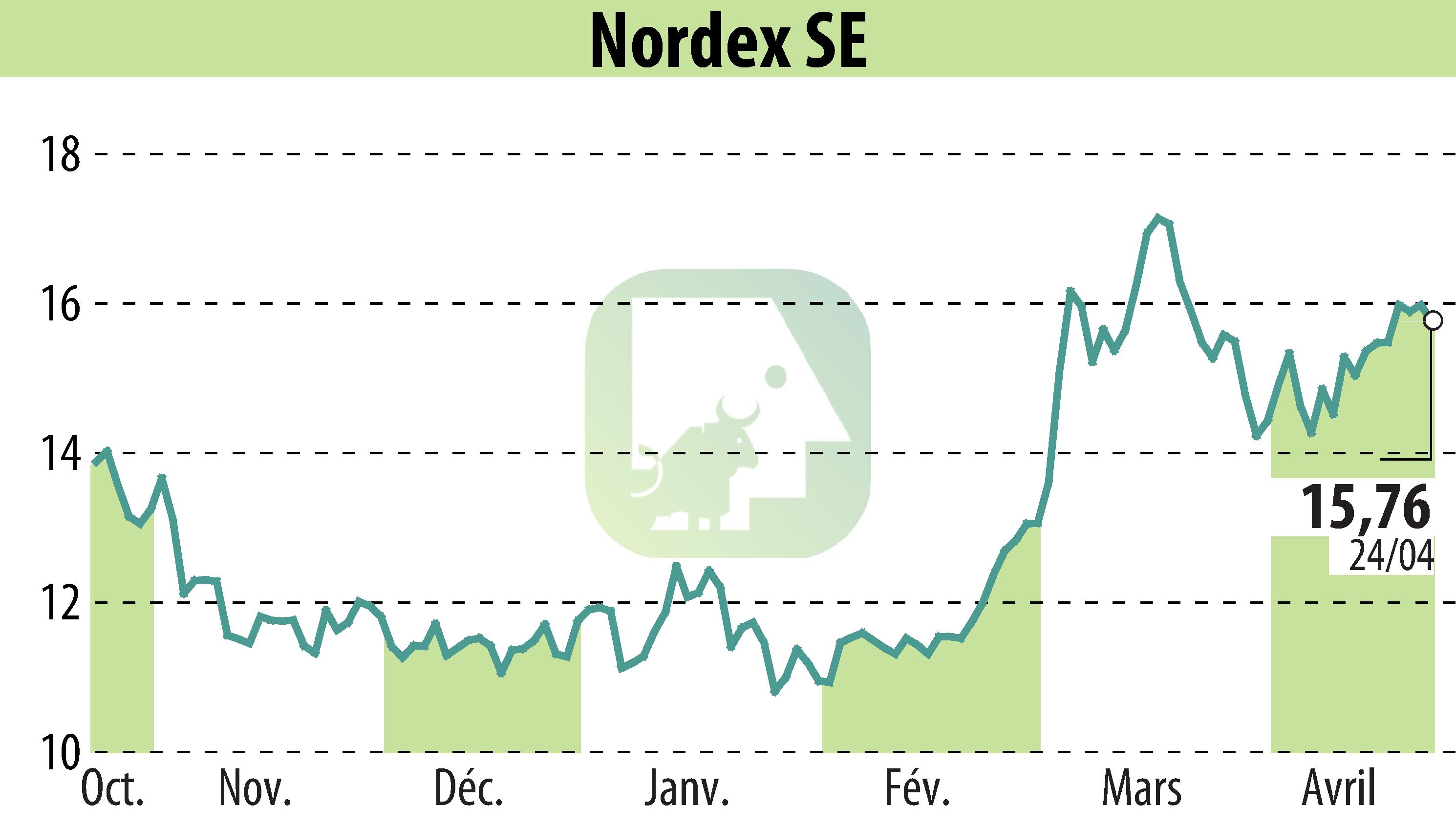 Stock price chart of Nordex SE (EBR:NDX1) showing fluctuations.