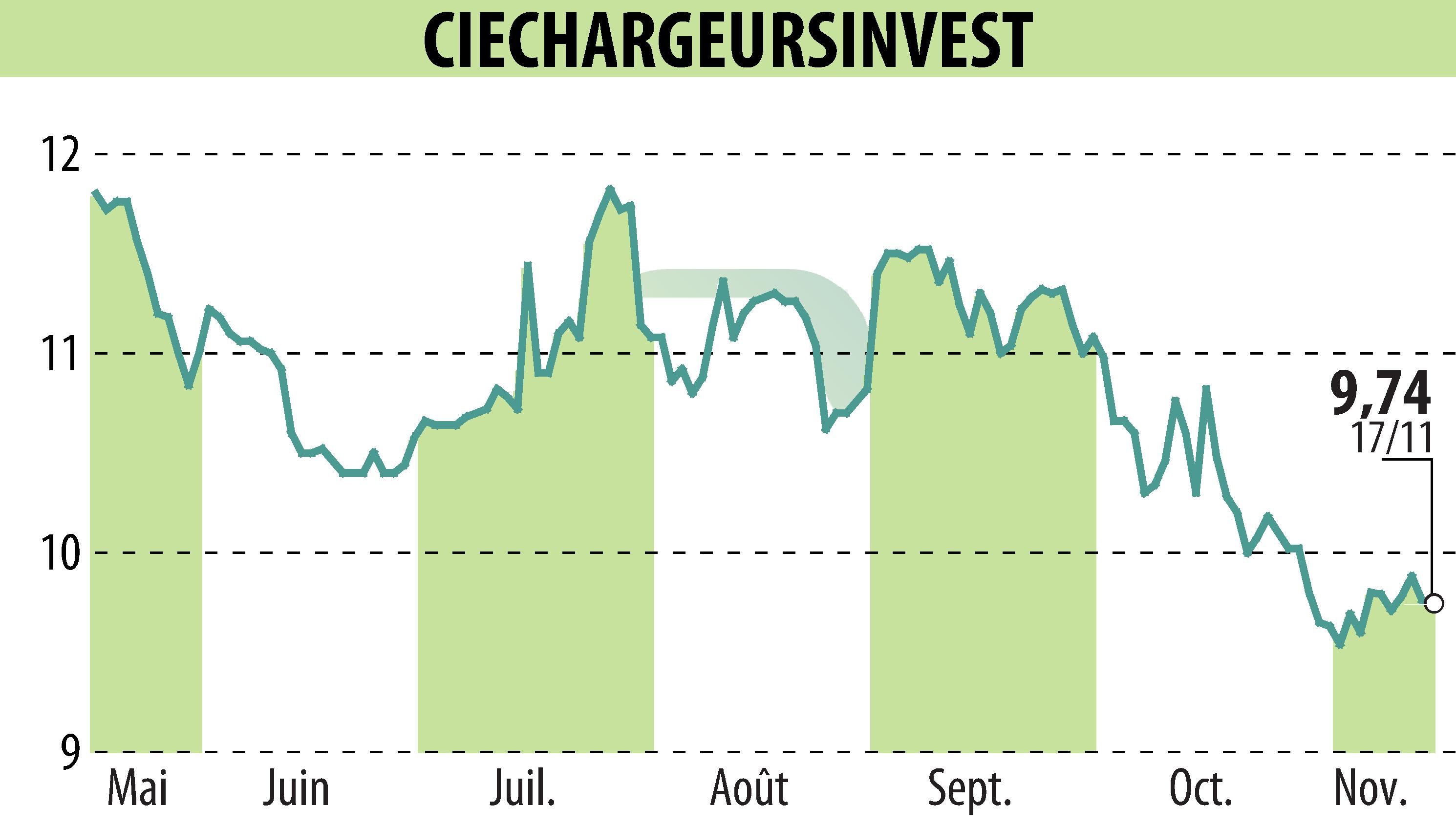 Graphique de l'évolution du cours de l'action CHARGEURS (EPA:CRI).