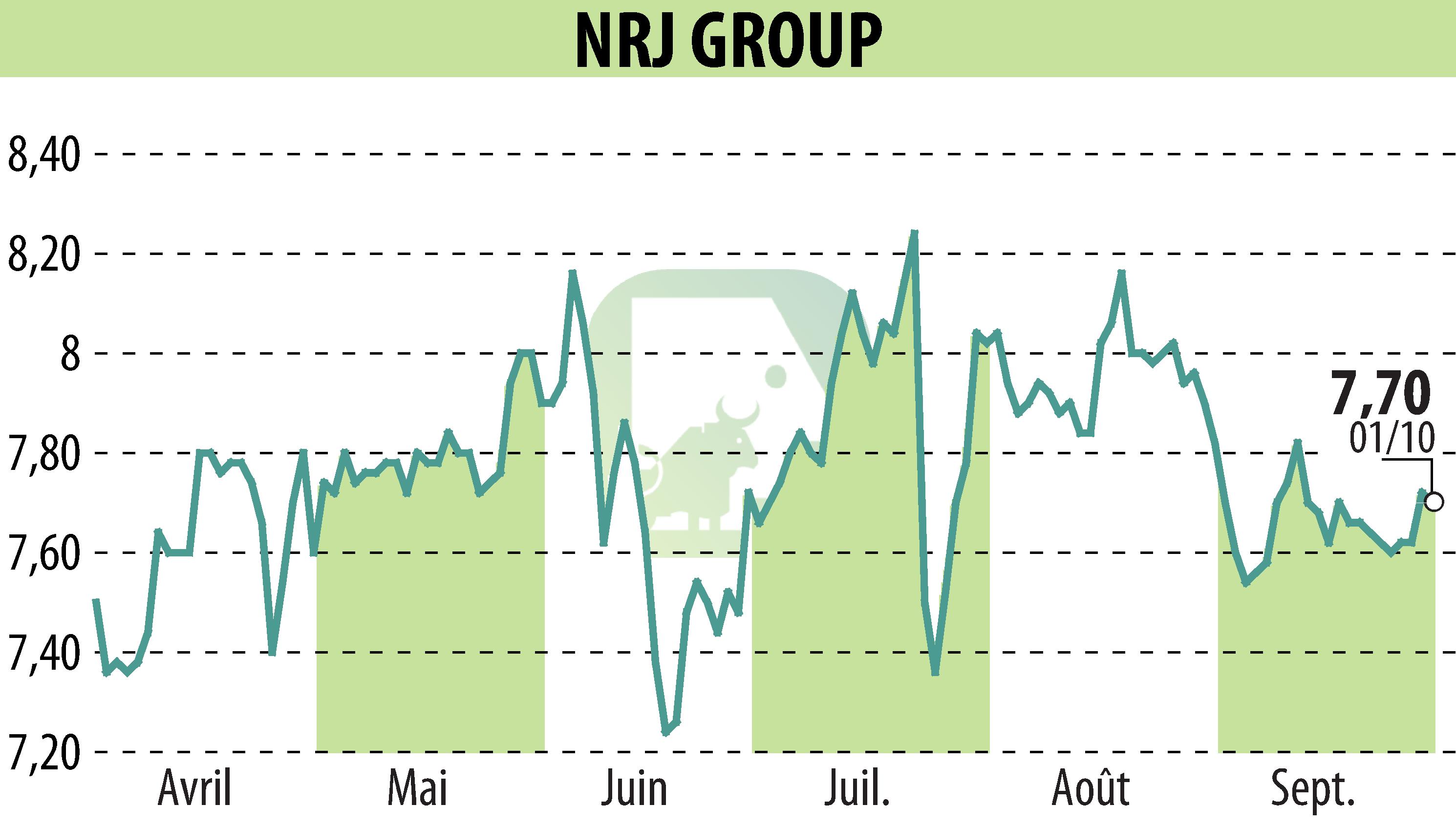 Graphique de l'évolution du cours de l'action NRJ GROUP (EPA:NRG).