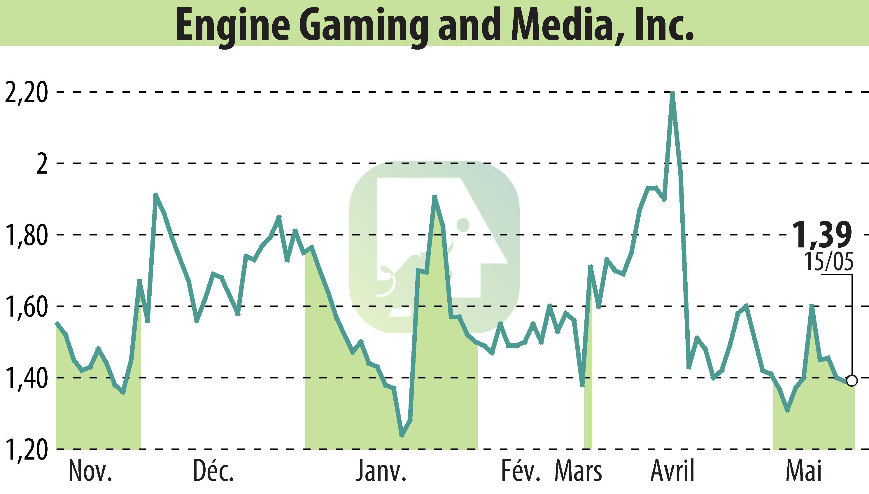 Graphique de l'évolution du cours de l'action GameSquare Holdings, Inc. (EBR:GAME).