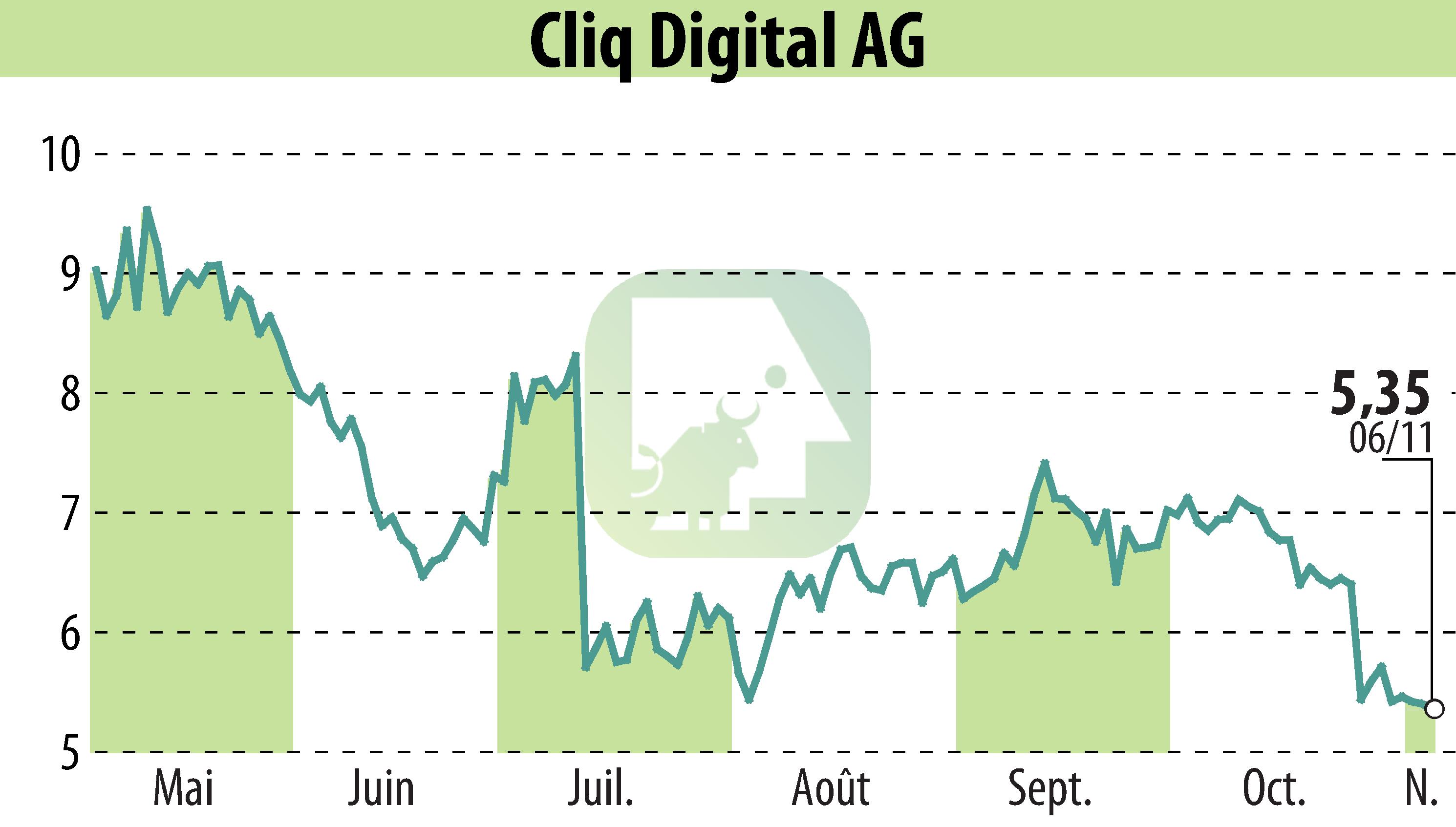 Graphique de l'évolution du cours de l'action Cliq Digital AG (EBR:CLIQ).