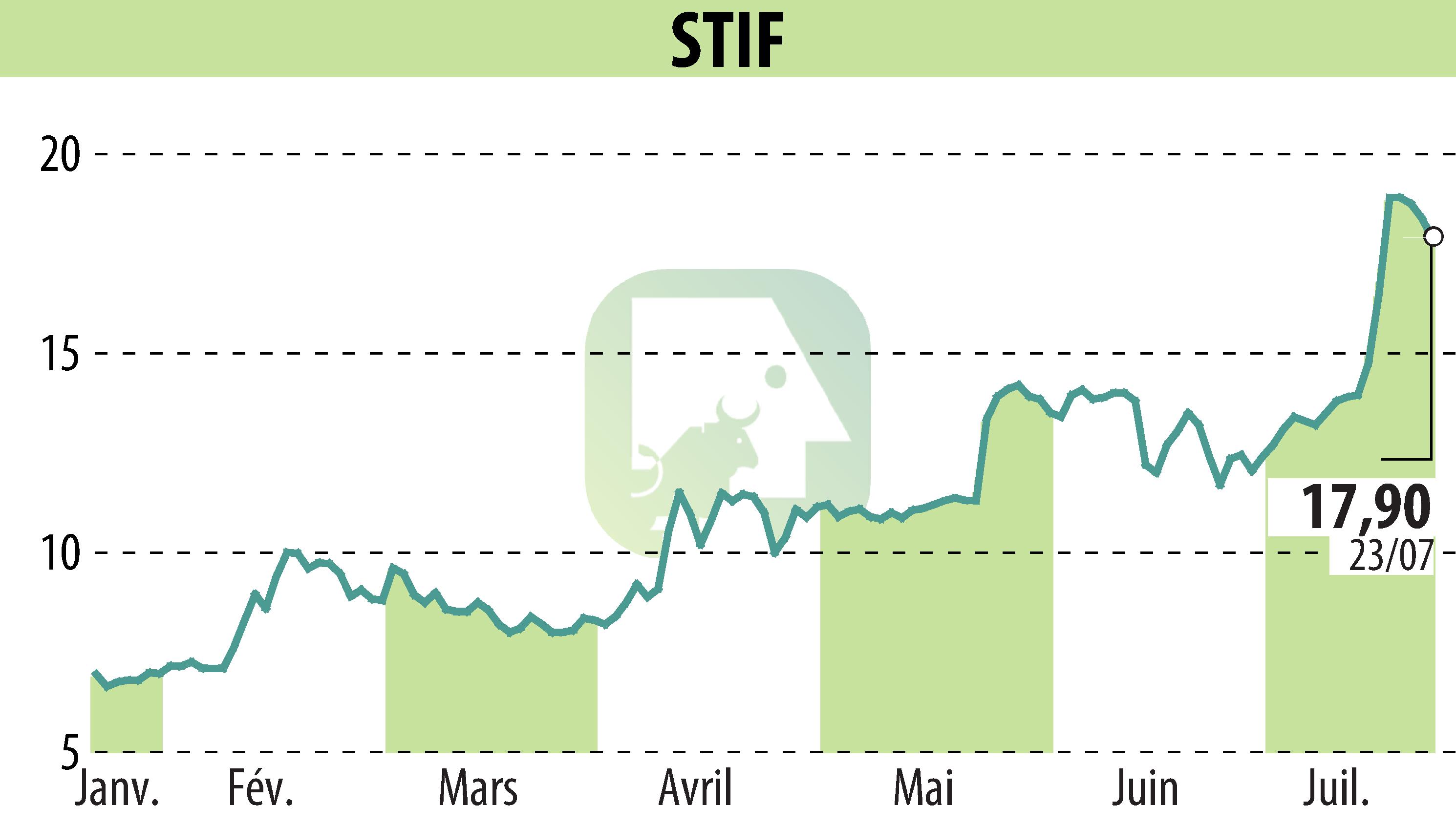 Stock price chart of STIF (EPA:ALSTI) showing fluctuations.