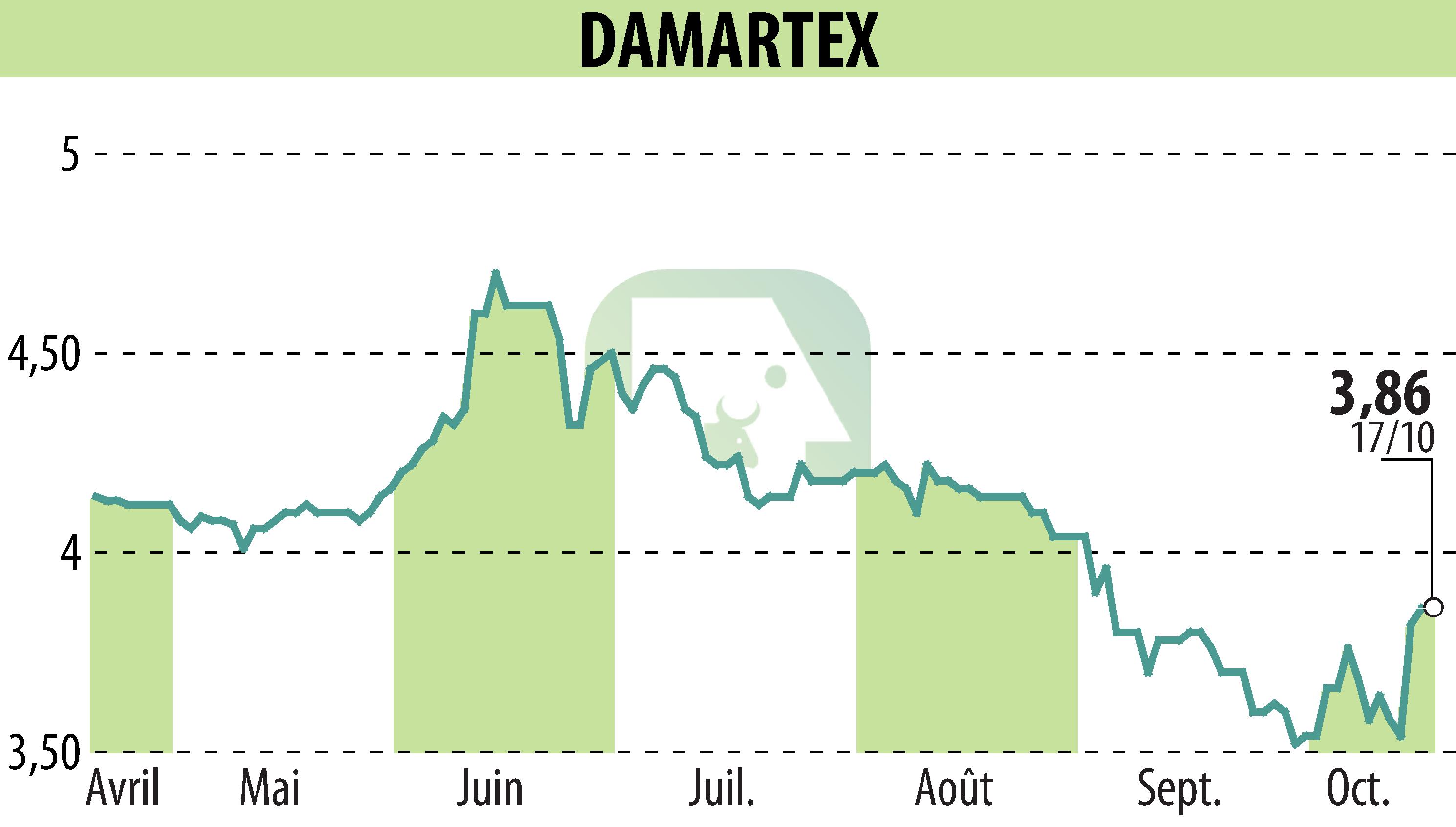 Stock price chart of DAMARTEX (EPA:ALDAR) showing fluctuations.