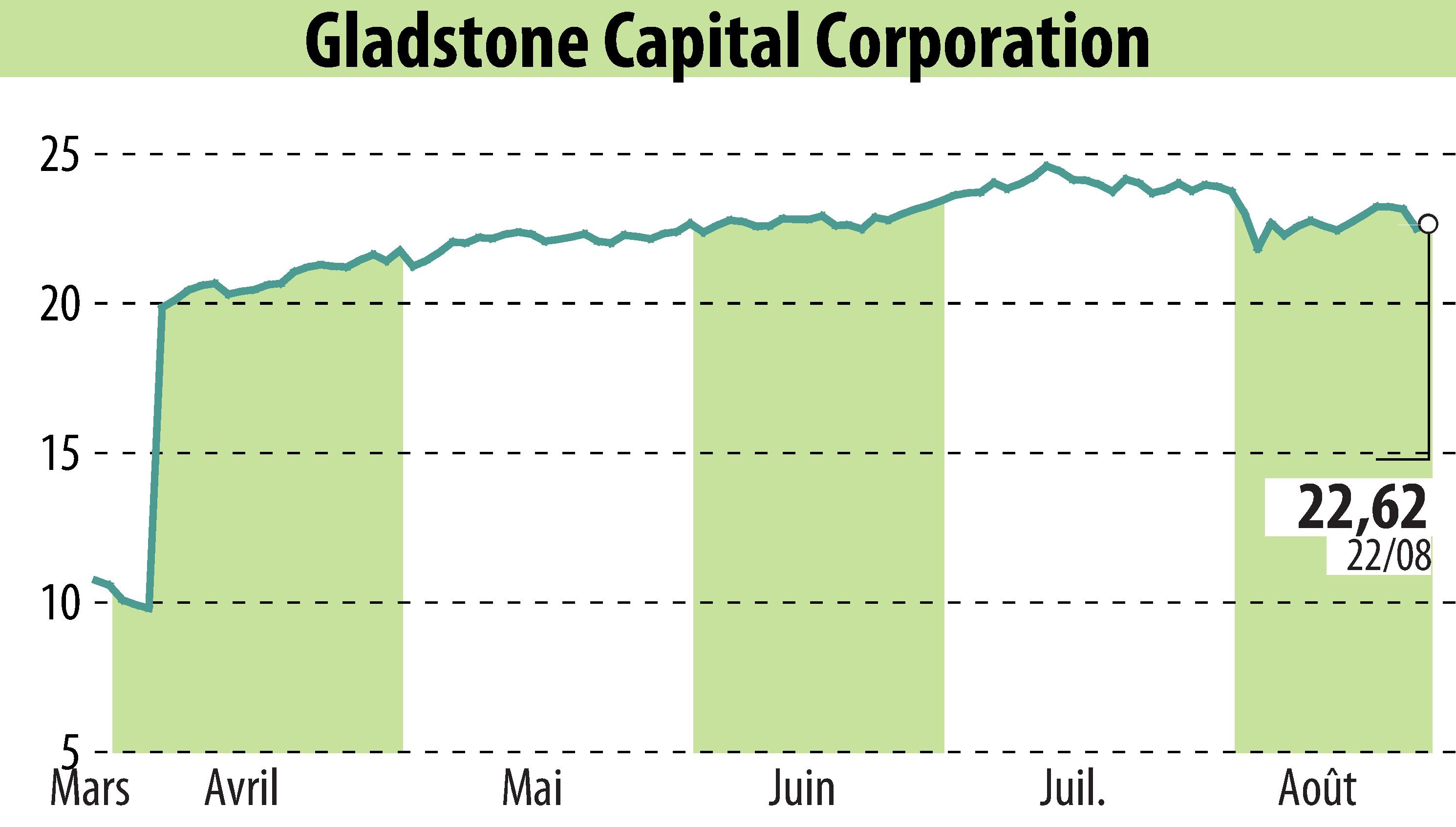 Graphique de l'évolution du cours de l'action Gladstone Capital Corporation (EBR:GLAD).