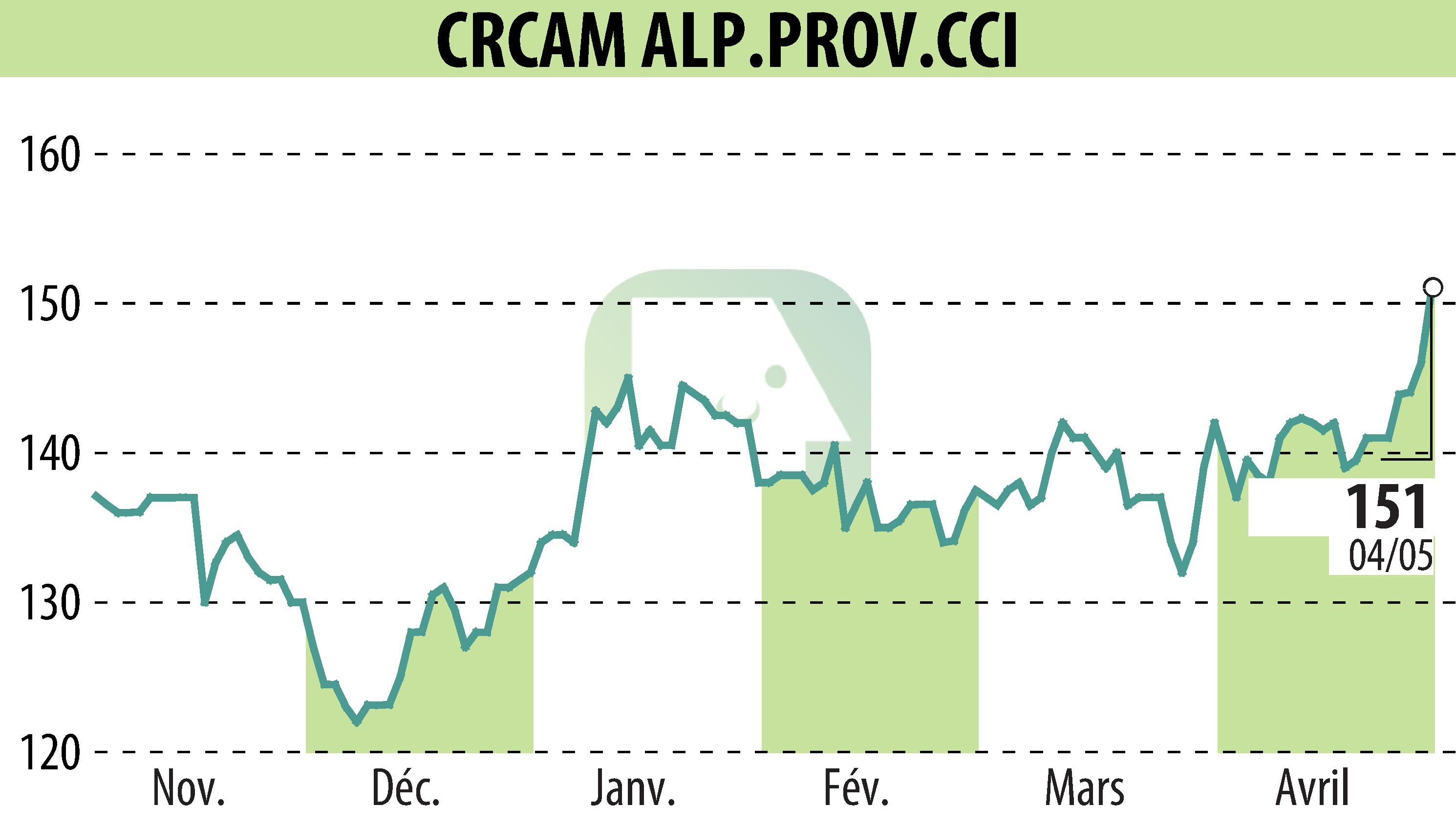 Graphique de l'évolution du cours de l'action CREDIT AGRICOLE ALPES PROVENCE (EPA:CRAP).