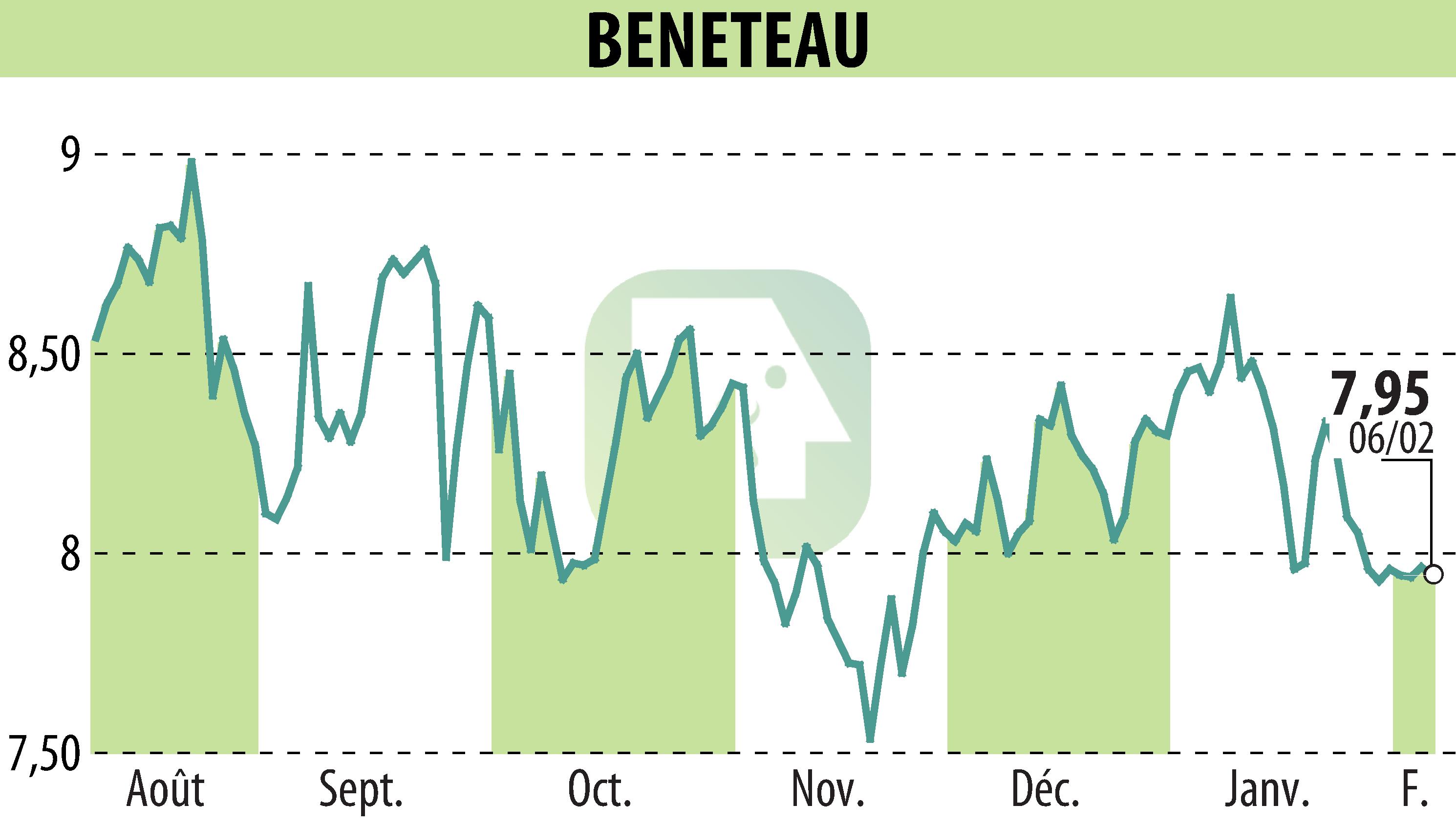 Graphique de l'évolution du cours de l'action BENETEAU (EPA:BEN).