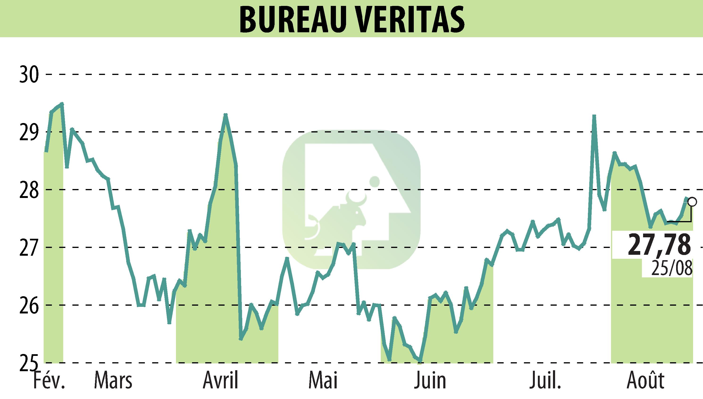Stock price chart of BUREAU VERITAS (EPA:BVI) showing fluctuations.
