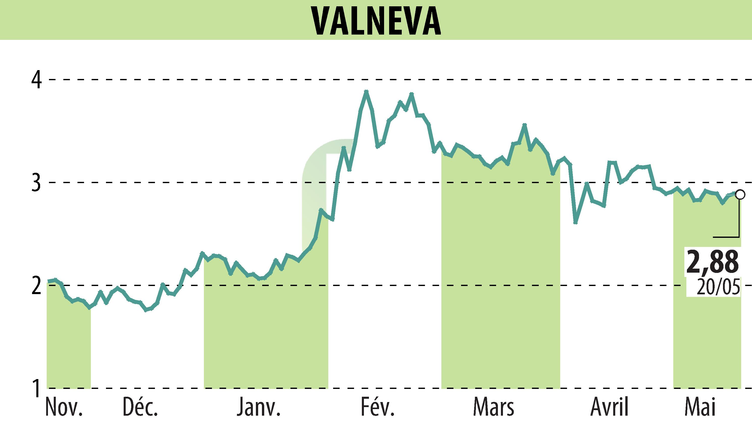 Graphique de l'évolution du cours de l'action VALNEVA (EPA:VLA).