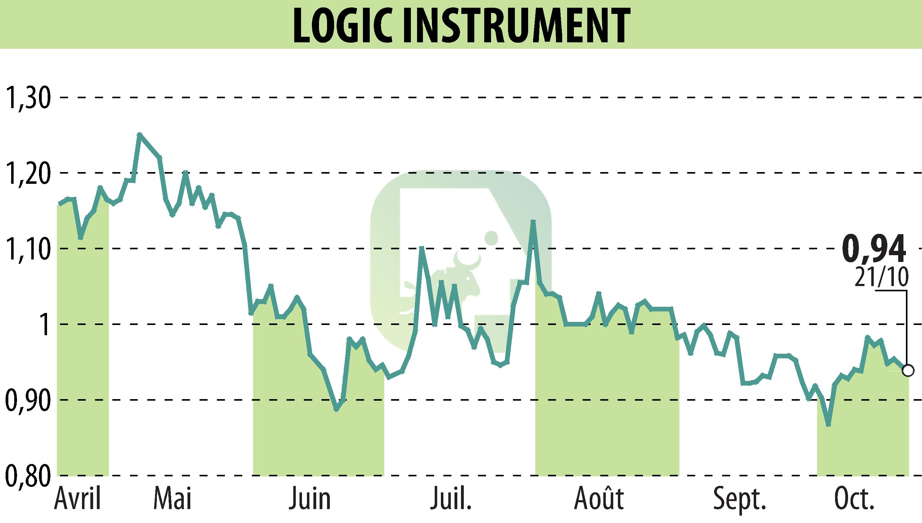 Stock price chart of LOGIC INSTRUMENT (EPA:ALLOG) showing fluctuations.