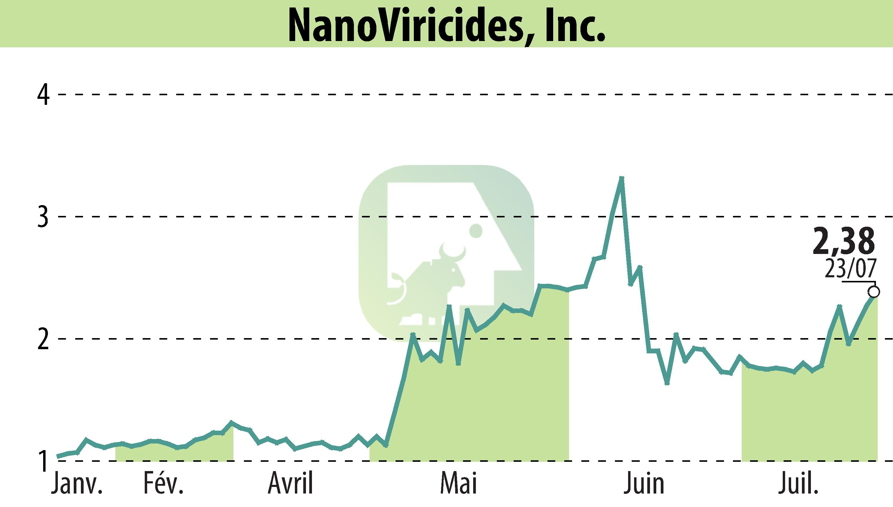 Stock price chart of NanoViricides, Inc. (EBR:NNVC) showing fluctuations.