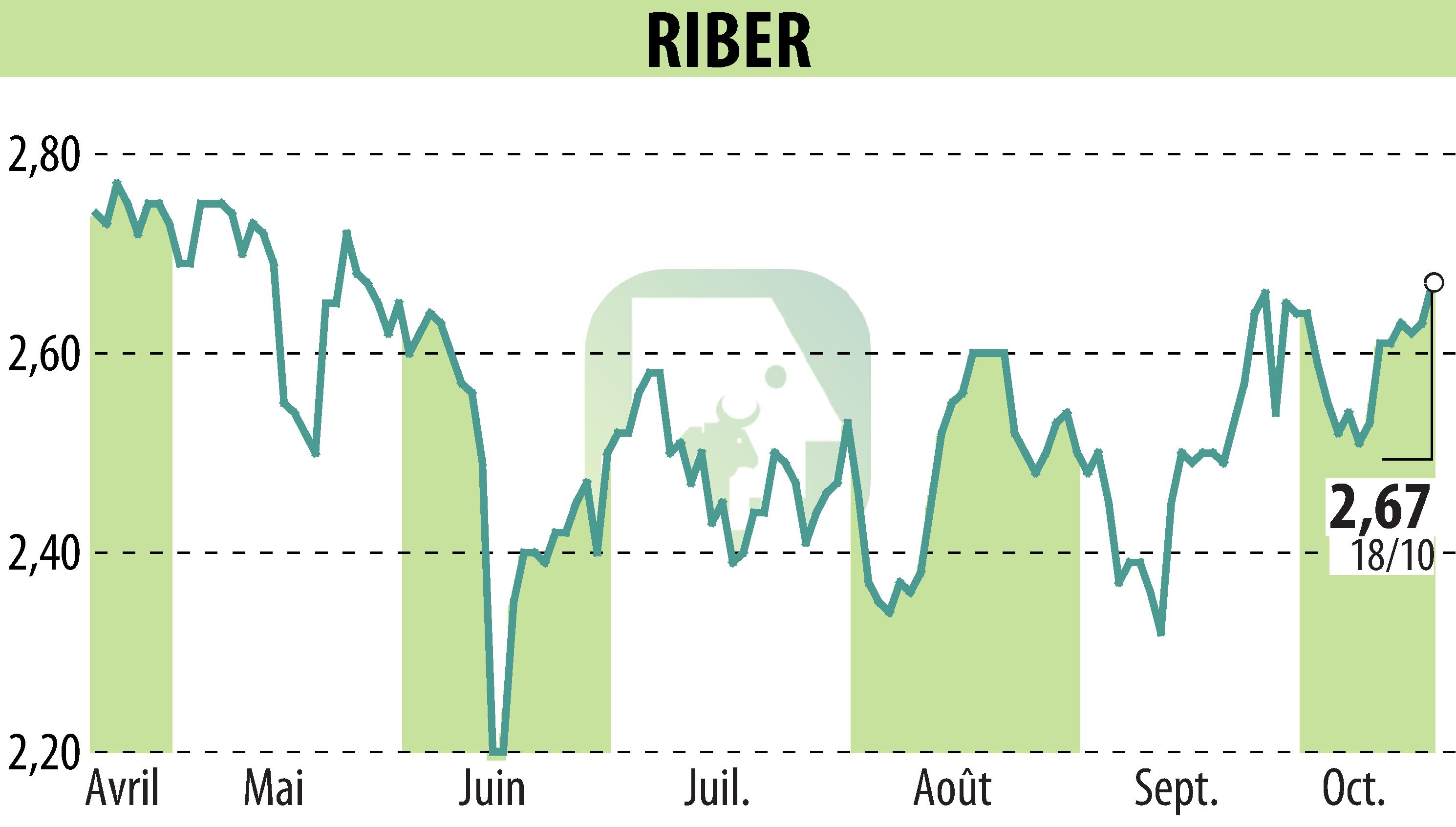 Graphique de l'évolution du cours de l'action Riber (EPA:ALRIB).