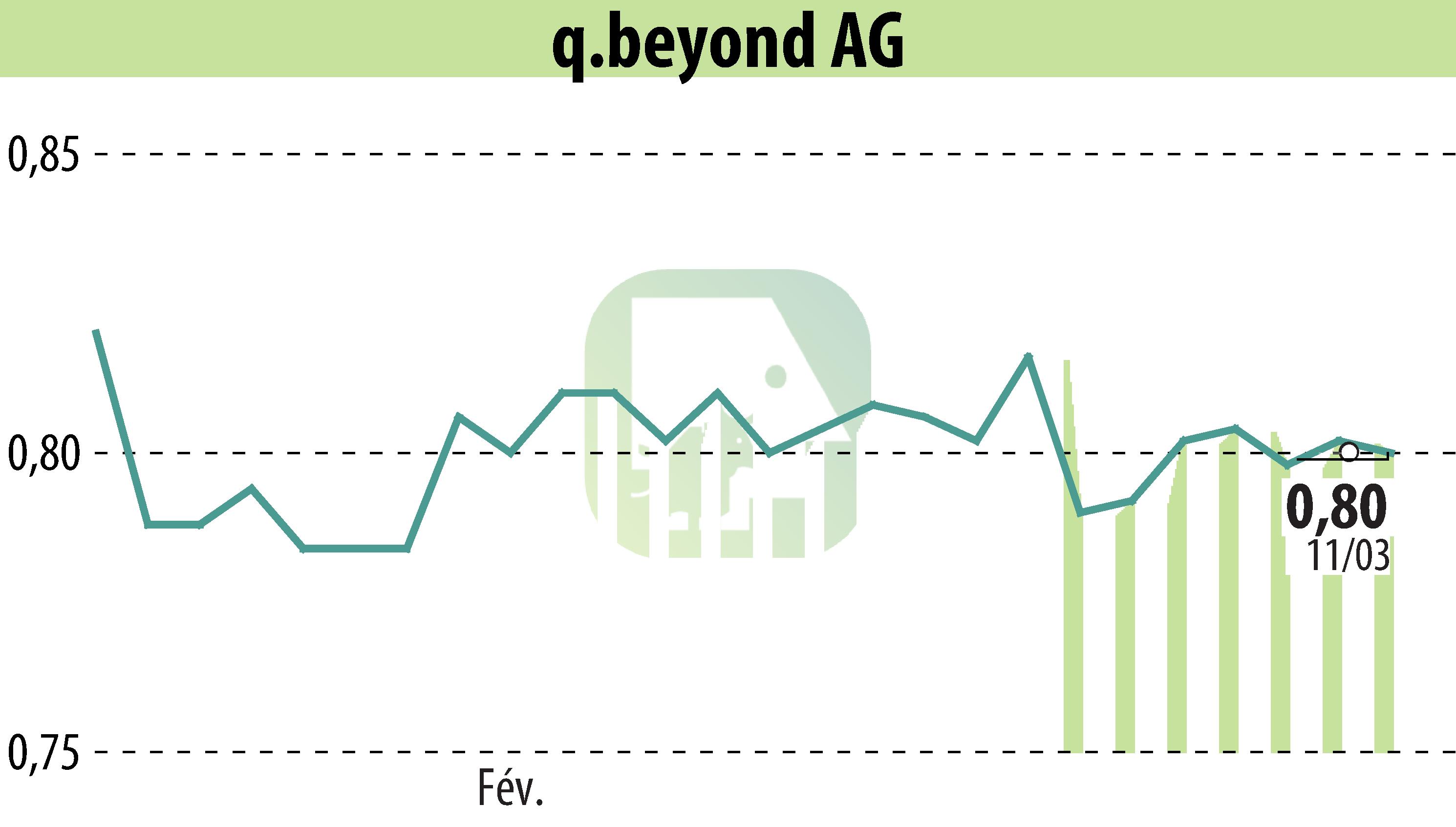 Stock price chart of Q.beyond AG (EBR:QBY) showing fluctuations.