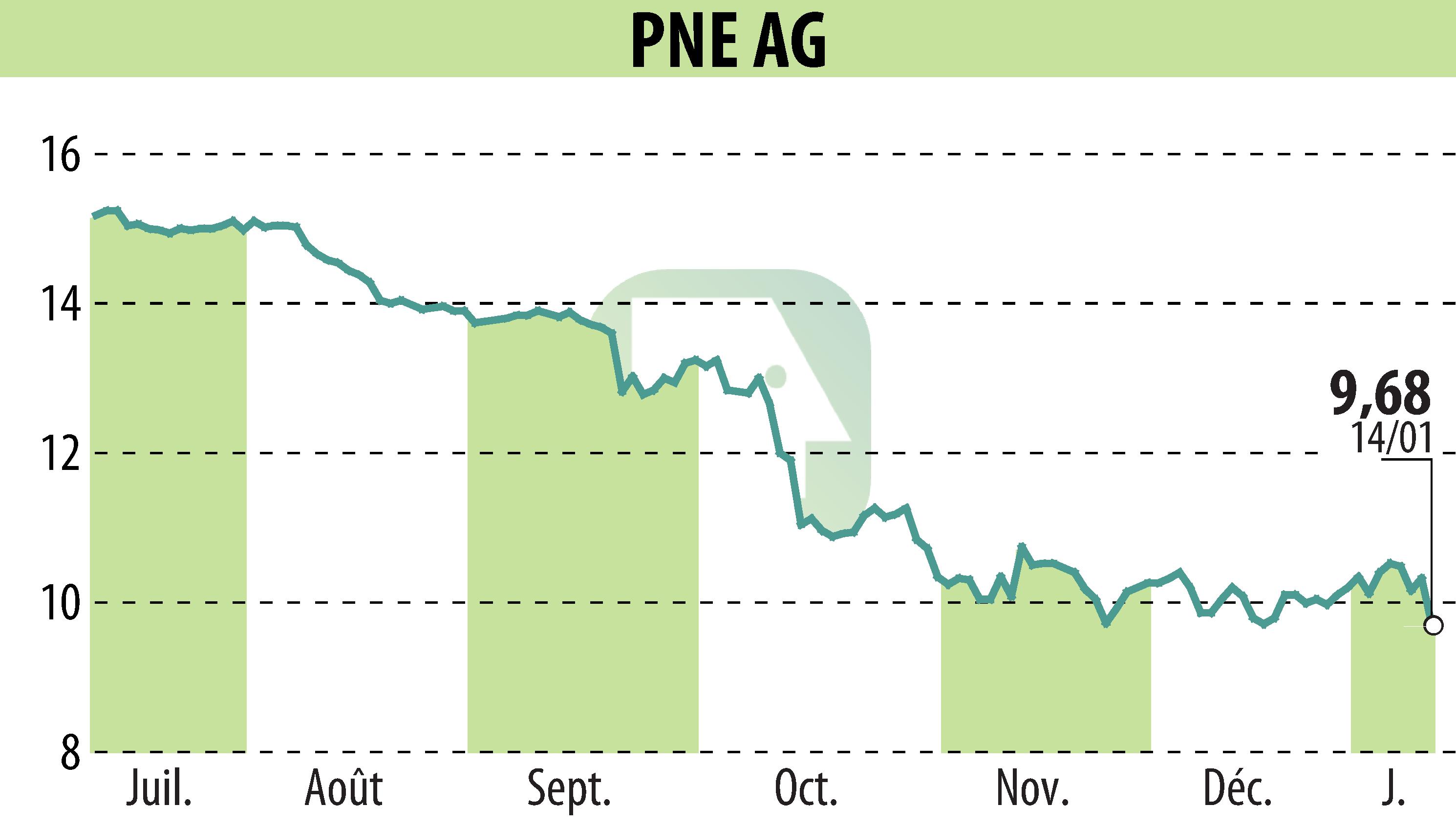 Graphique de l'évolution du cours de l'action PNE WIND AG (EBR:PNE3).