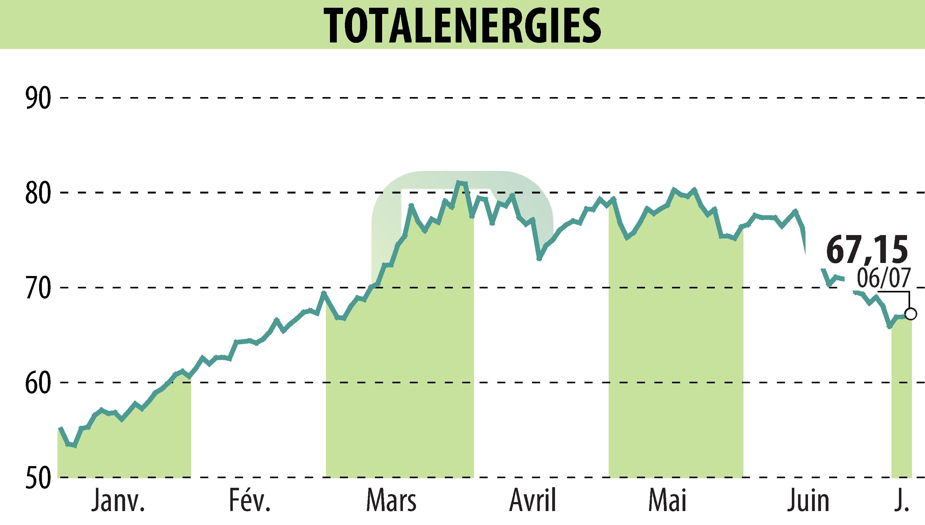 Graphique de l'évolution du cours de l'action TOTALENERGIES (EPA:TTE).
