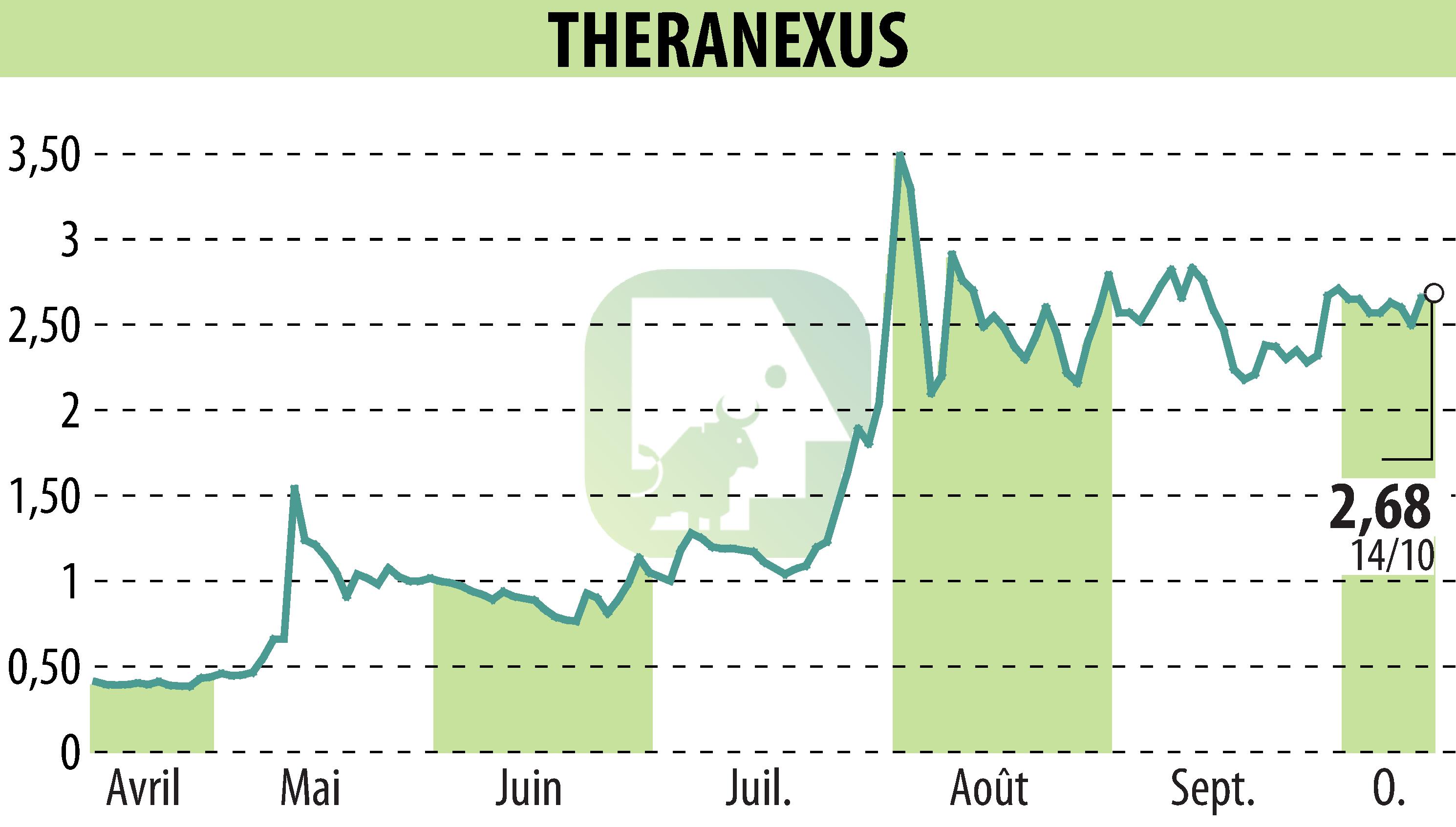 Graphique de l'évolution du cours de l'action Theranexus (EPA:ALTHX).
