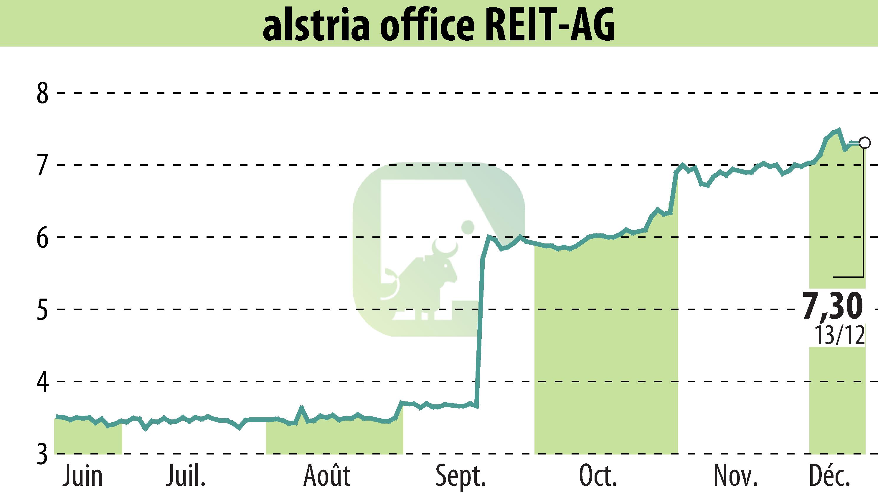 Stock price chart of Alstria Office REIT-AG (EBR:AOX) showing fluctuations.