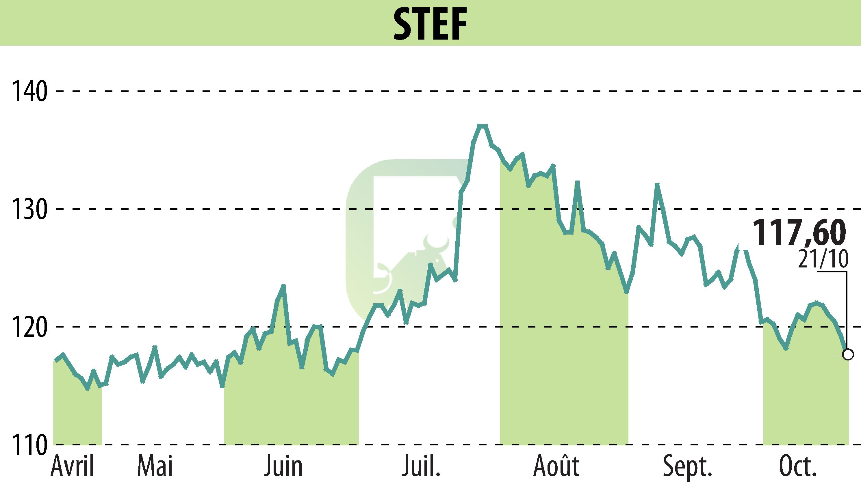 Graphique de l'évolution du cours de l'action STEF (EPA:STF).