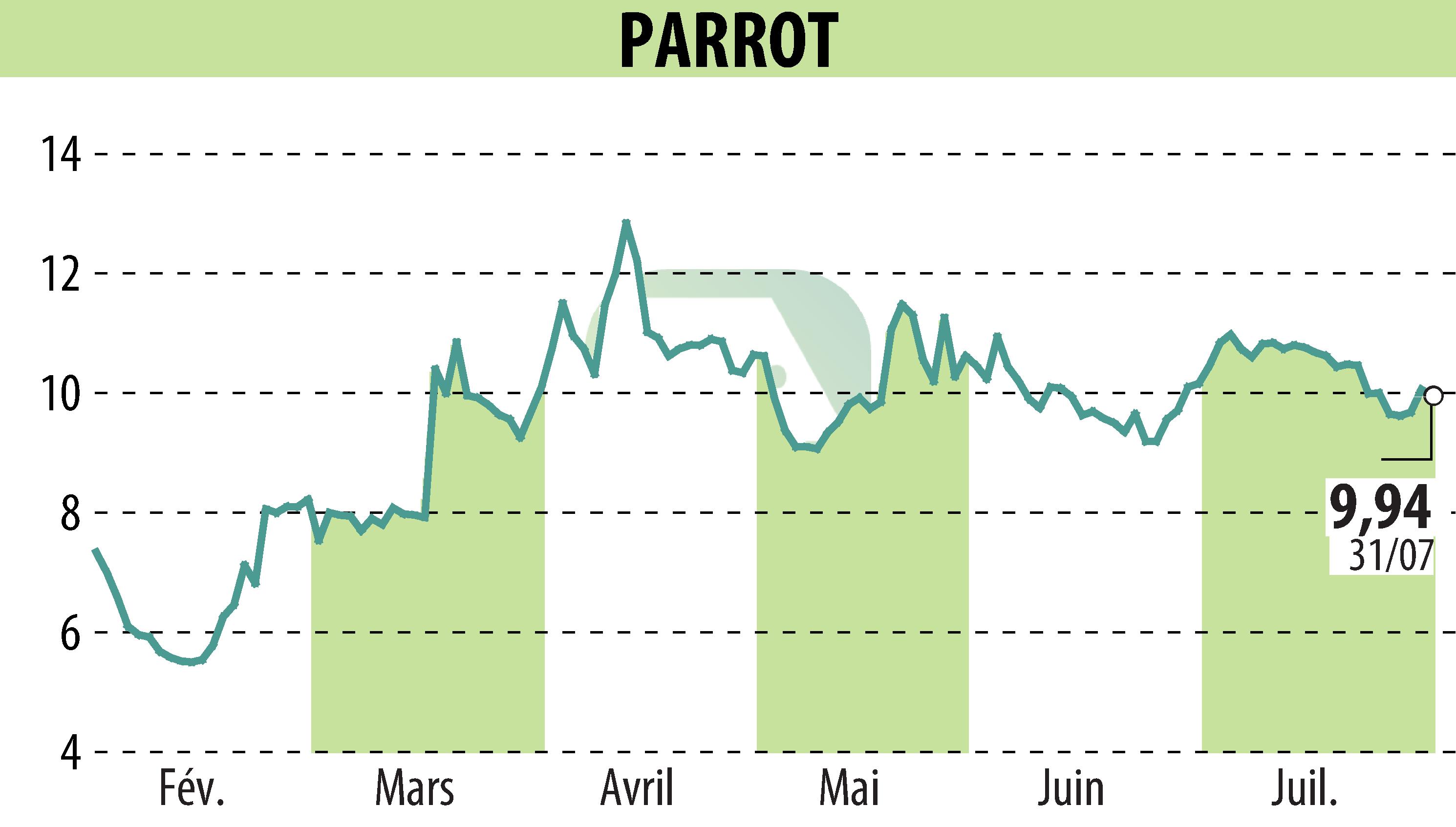 Stock price chart of PARROT (EPA:PARRO) showing fluctuations.