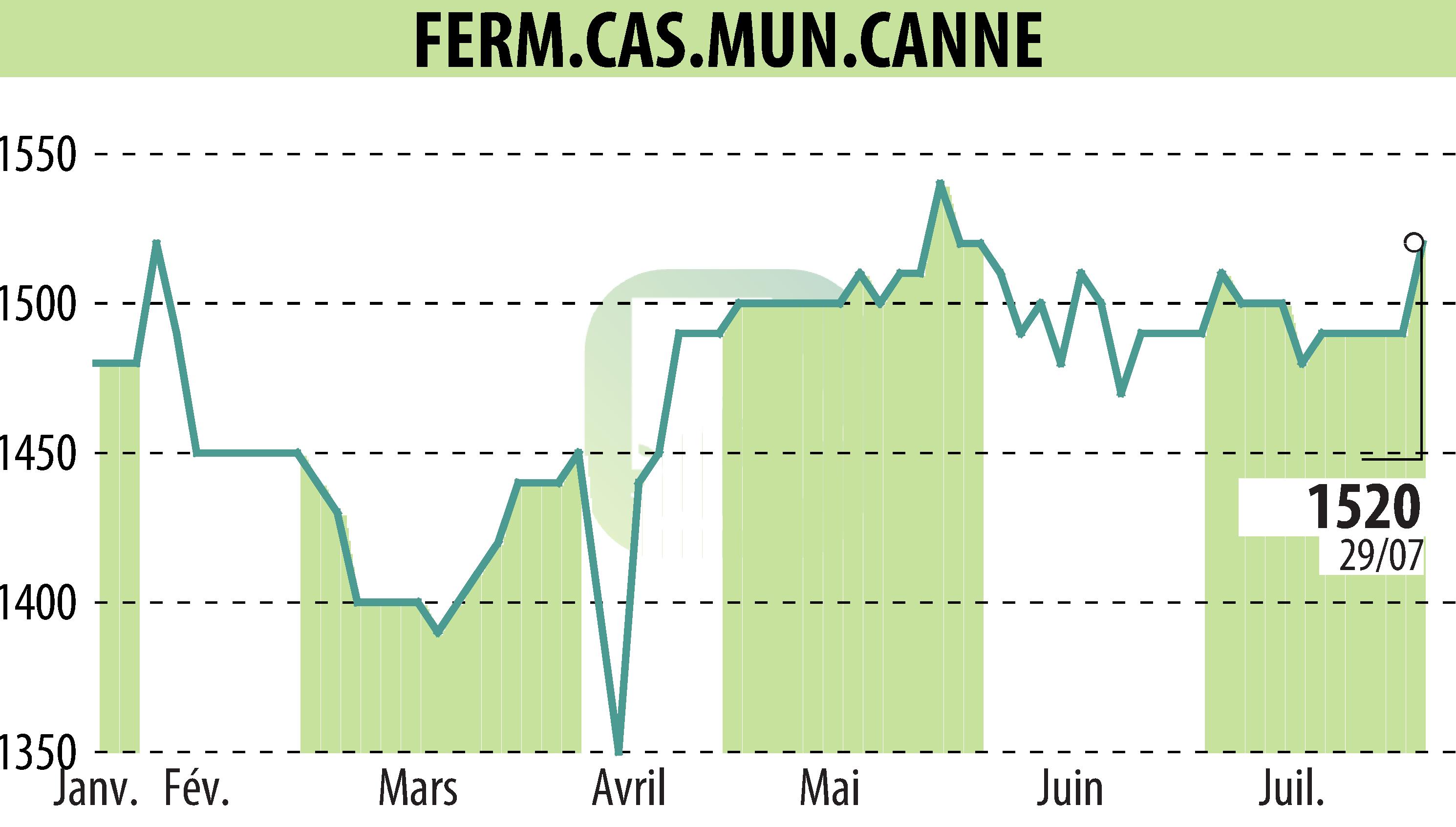 Graphique de l'évolution du cours de l'action SFCMC (EPA:FCMC).