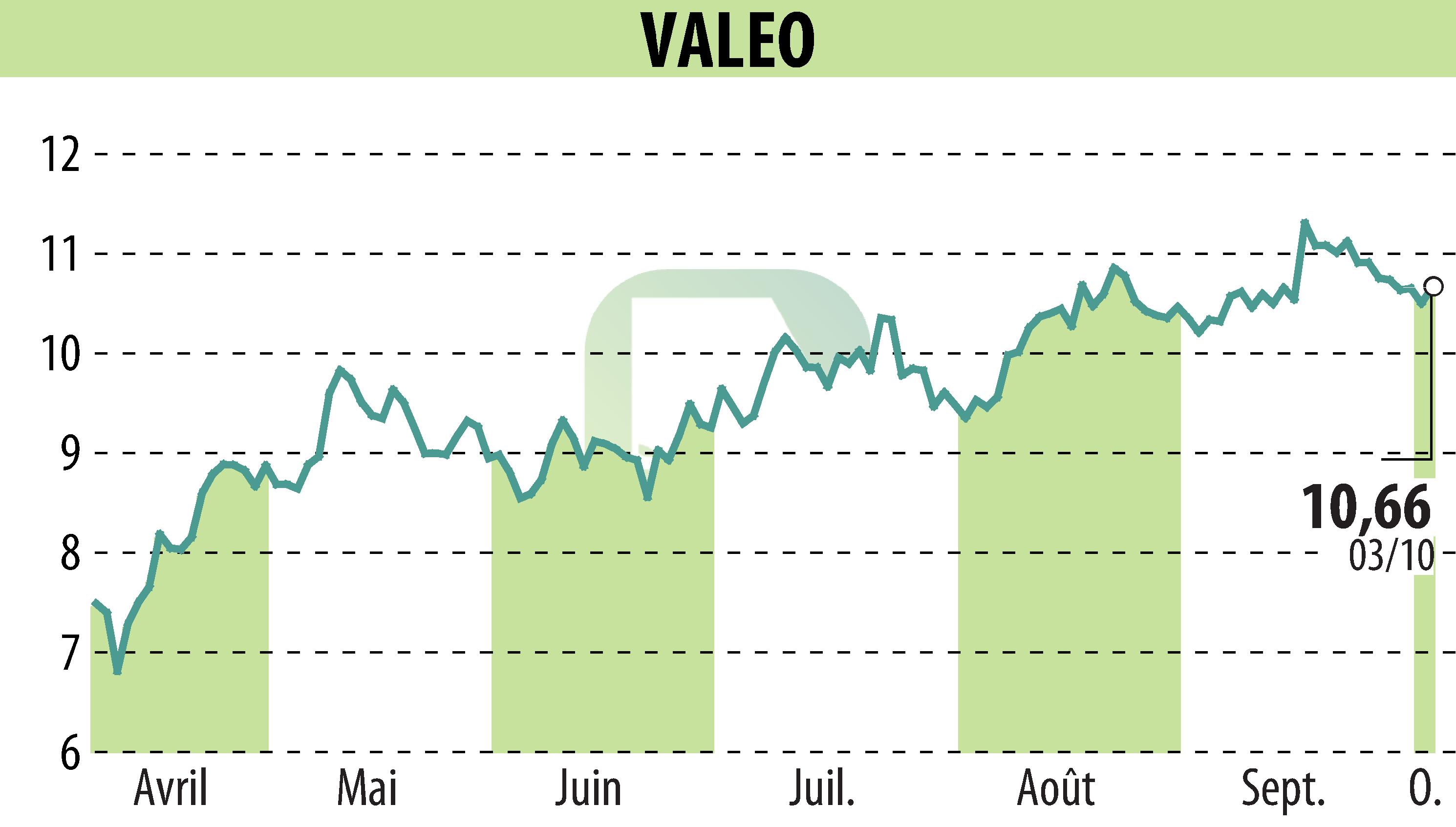 Graphique de l'évolution du cours de l'action VALEO (EPA:FR).