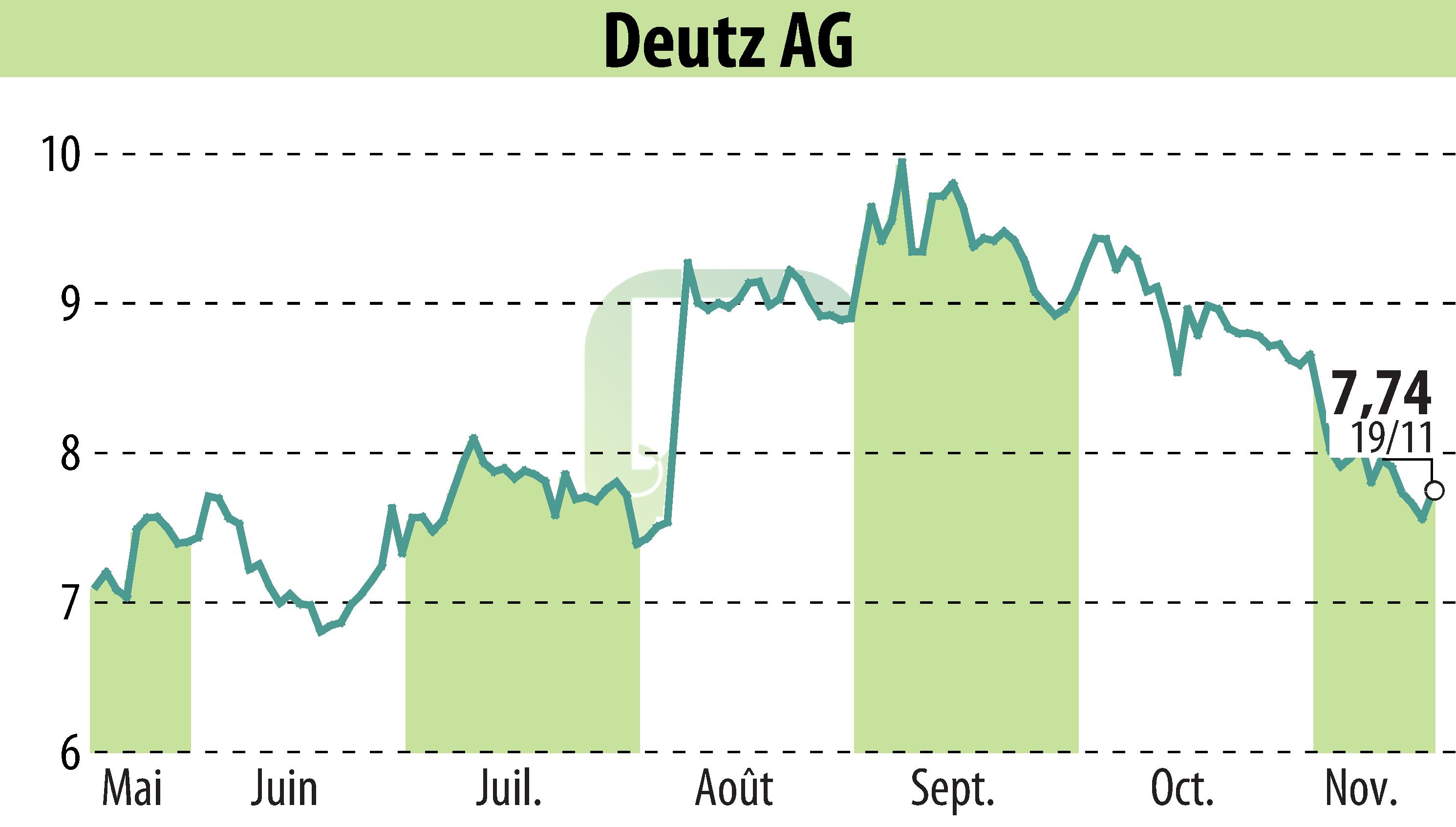 Graphique de l'évolution du cours de l'action DEUTZ AG (EBR:DEZ).