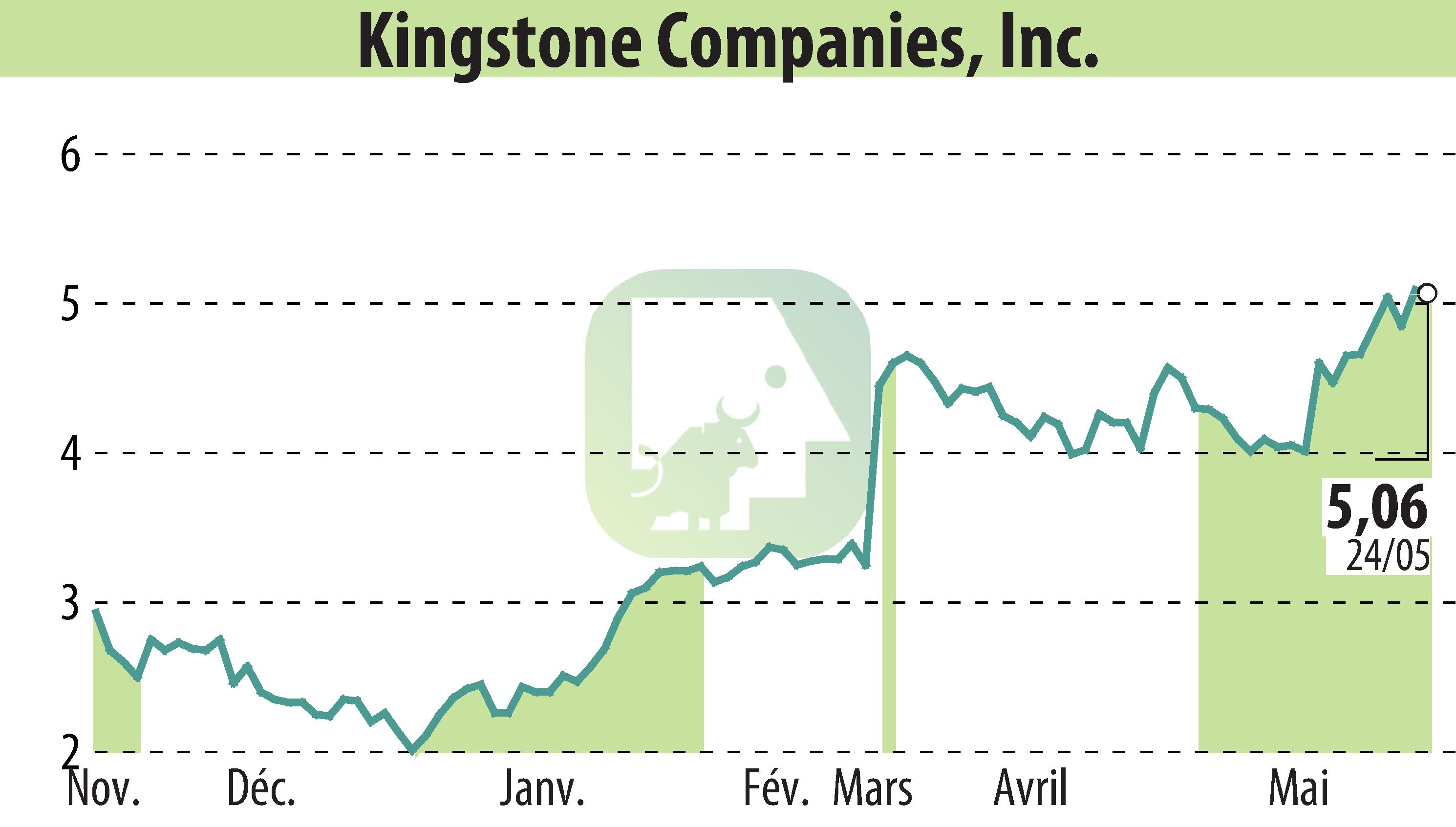 Graphique de l'évolution du cours de l'action Kingstone Companies, Inc (EBR:KINS).