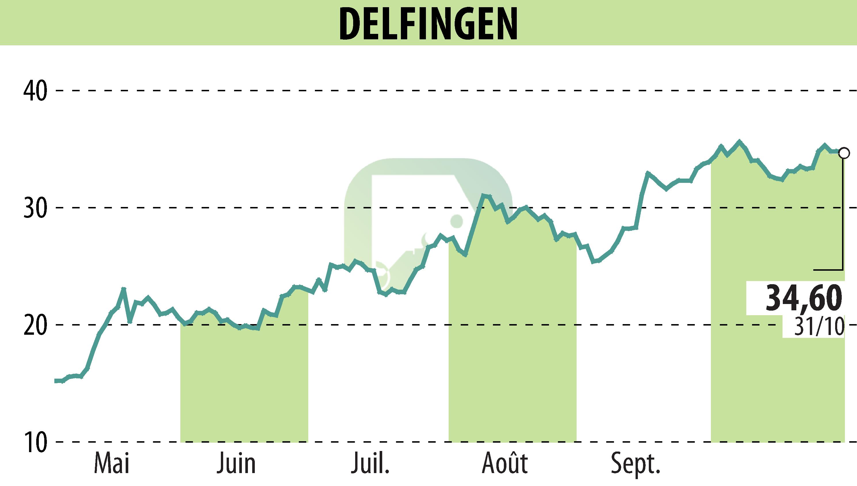 Stock price chart of DELFINGEN INDUSTRY (EPA:ALDEL) showing fluctuations.