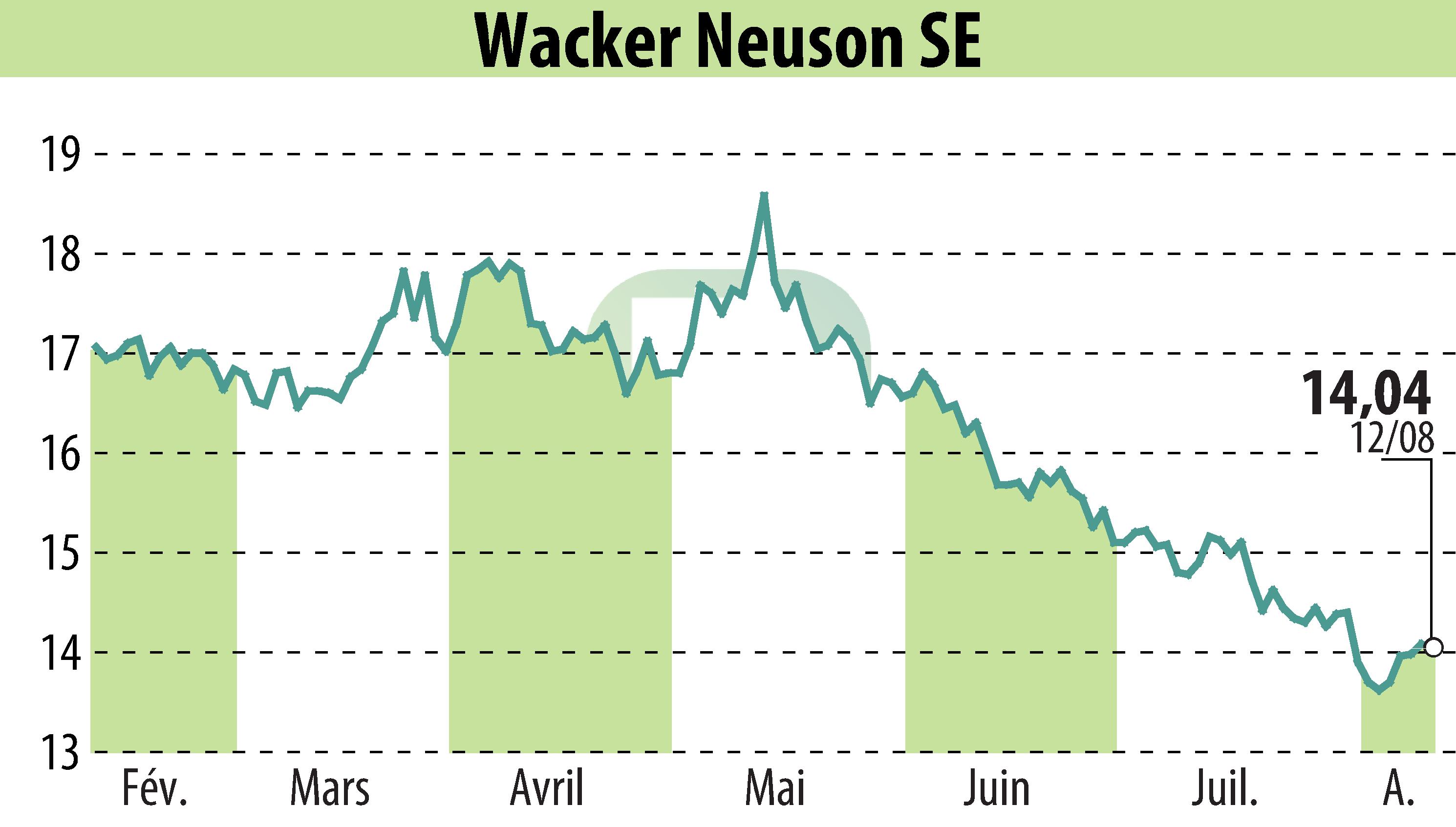 Stock price chart of Wacker Neuson SE (EBR:WAC) showing fluctuations.