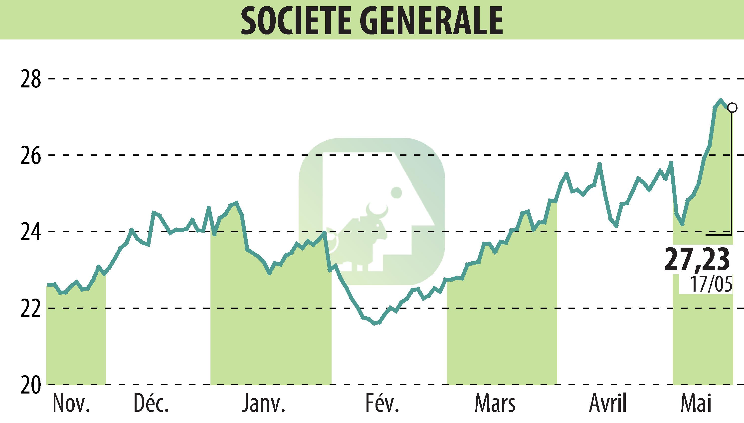 Graphique de l'évolution du cours de l'action SOCIETE GENERALE (EPA:GLE).