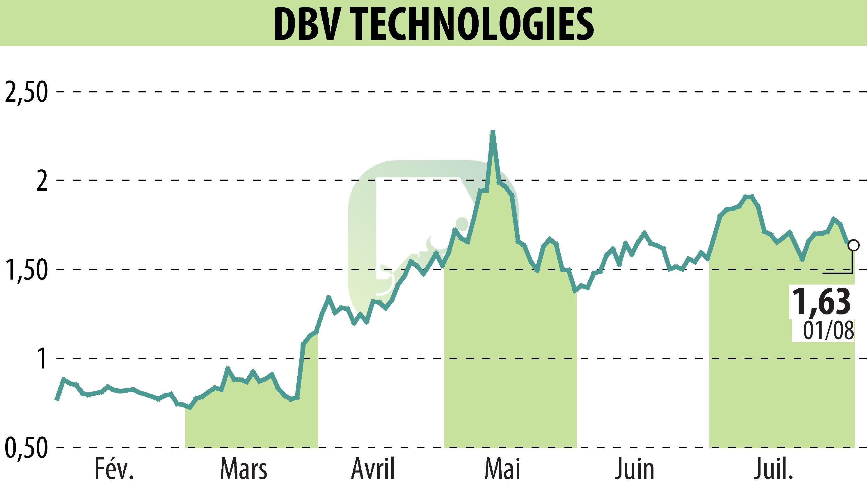 Stock price chart of DBV TECHNOLOGIES (EPA:DBV) showing fluctuations.