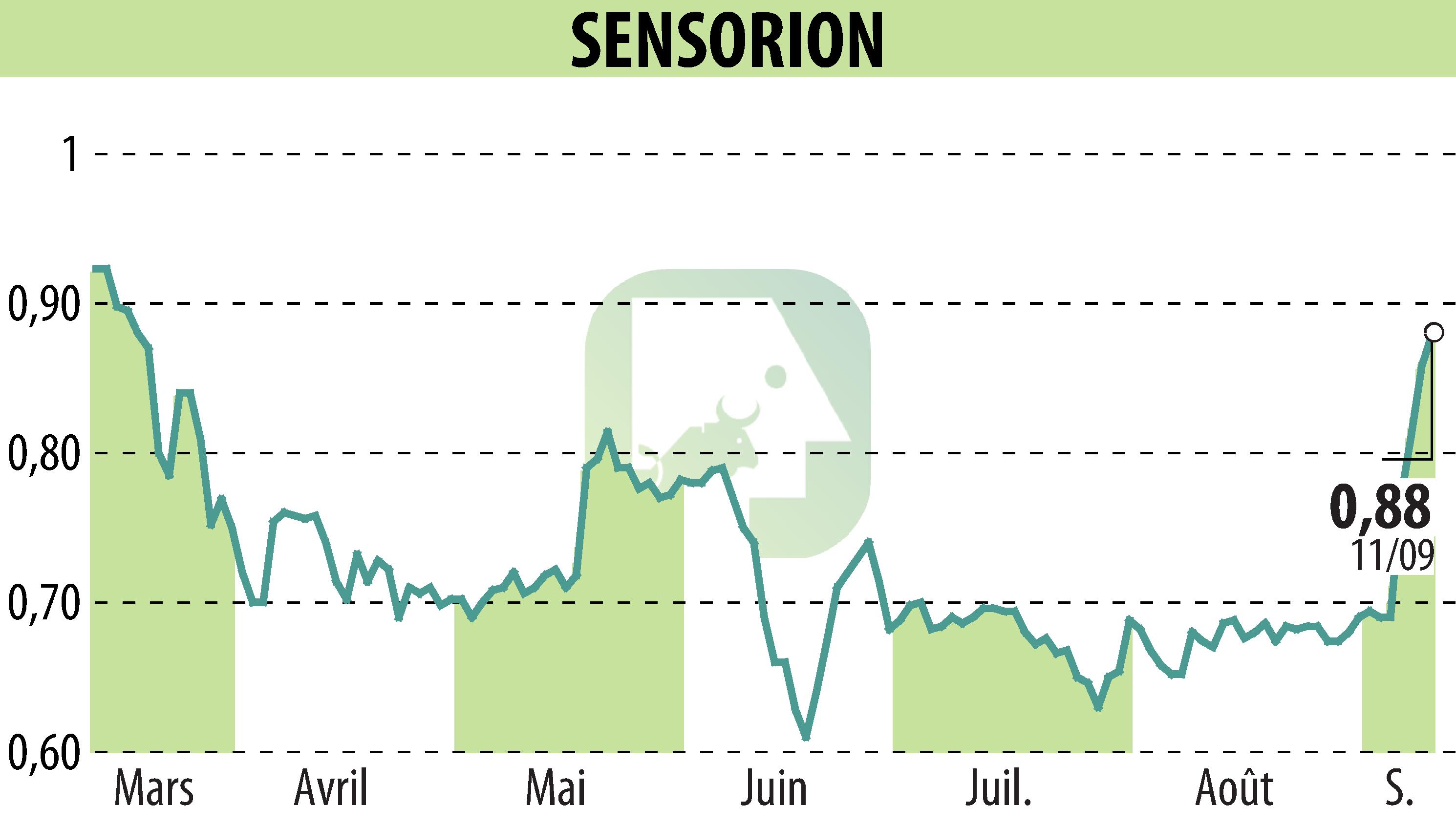 Stock price chart of SENSORION (EPA:ALSEN) showing fluctuations.