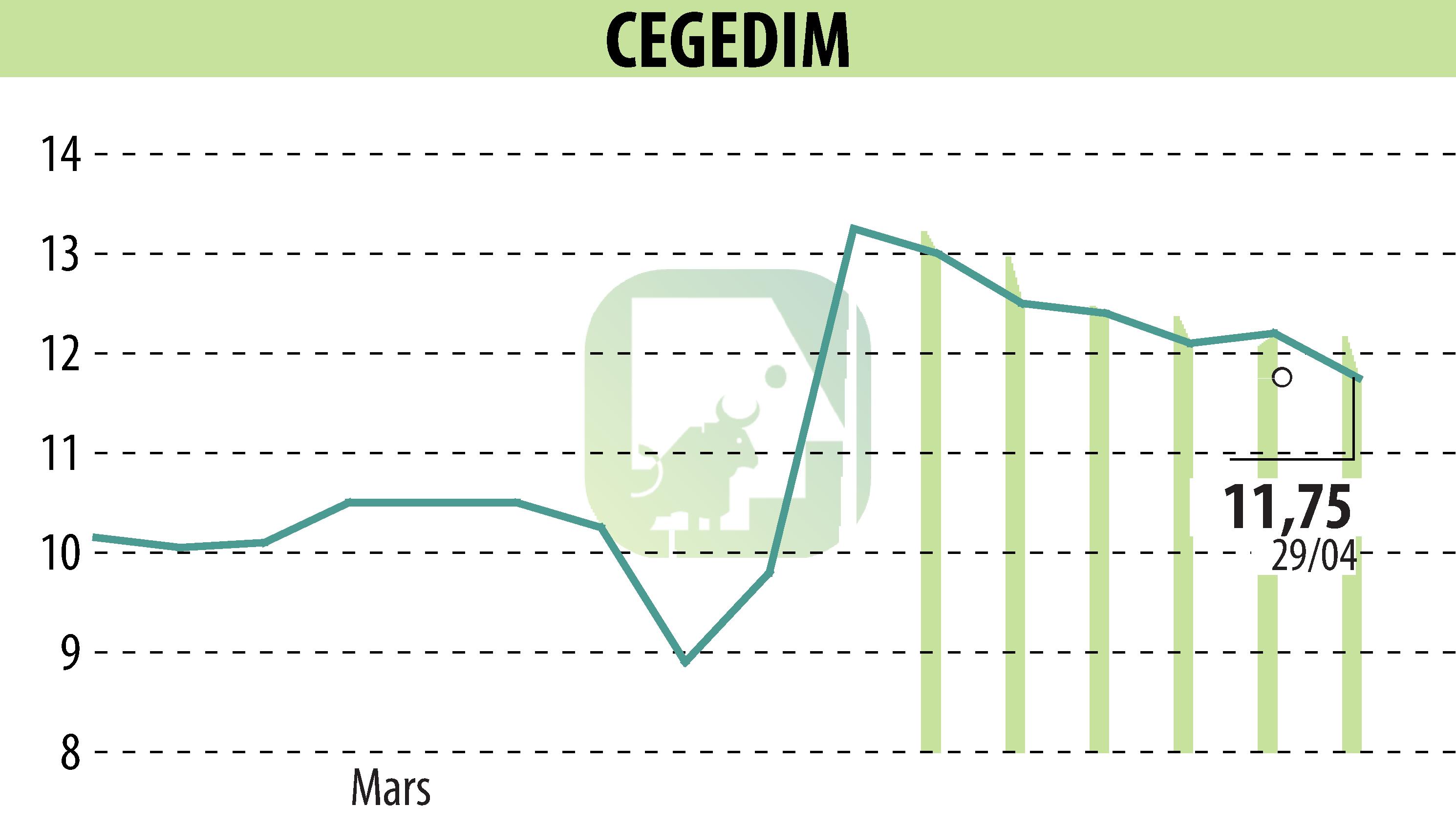 Stock price chart of CEGEDIM (EPA:CGM) showing fluctuations.