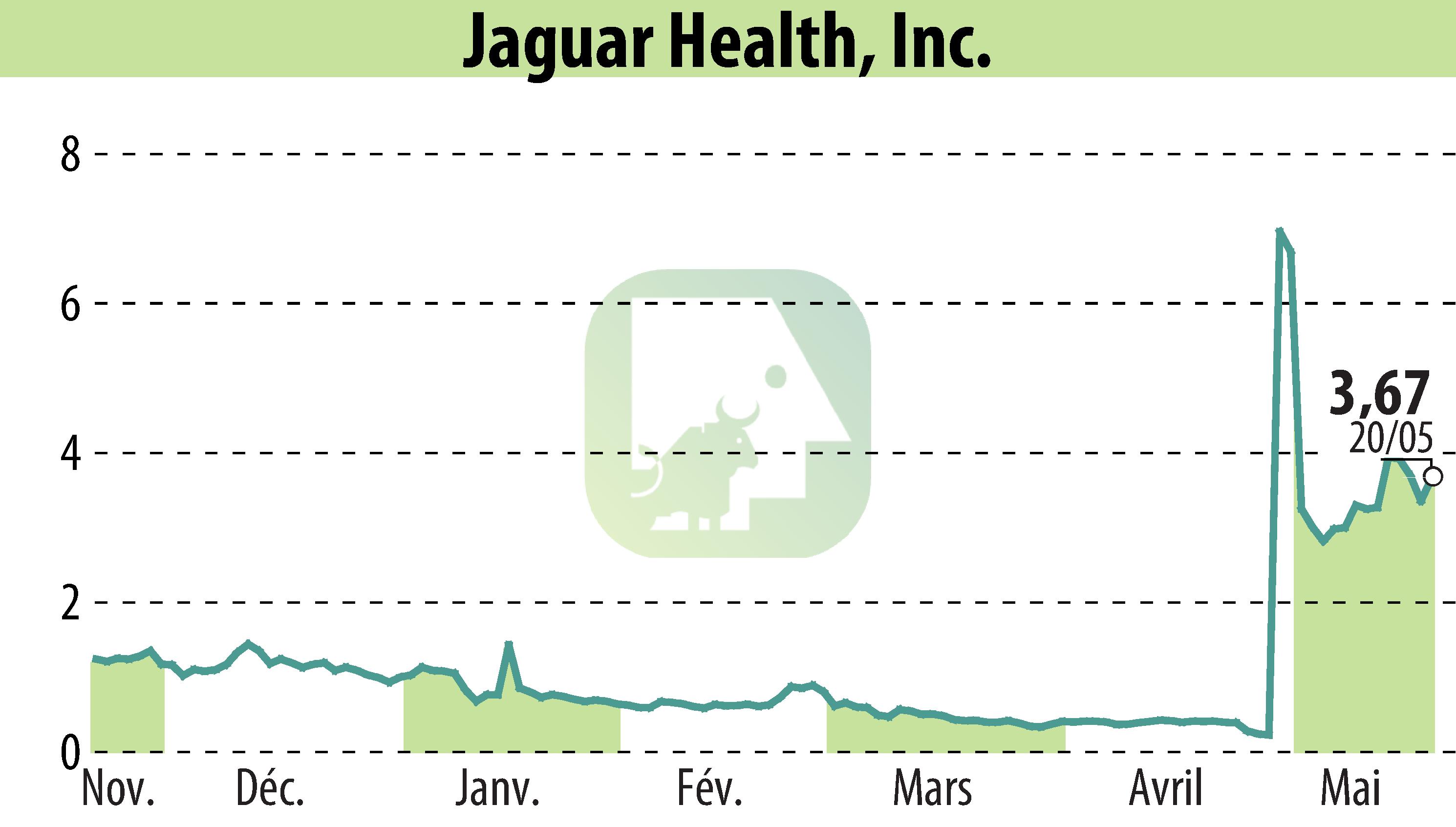 Graphique de l'évolution du cours de l'action Jaguar Health, Inc. (EBR:JAGX).