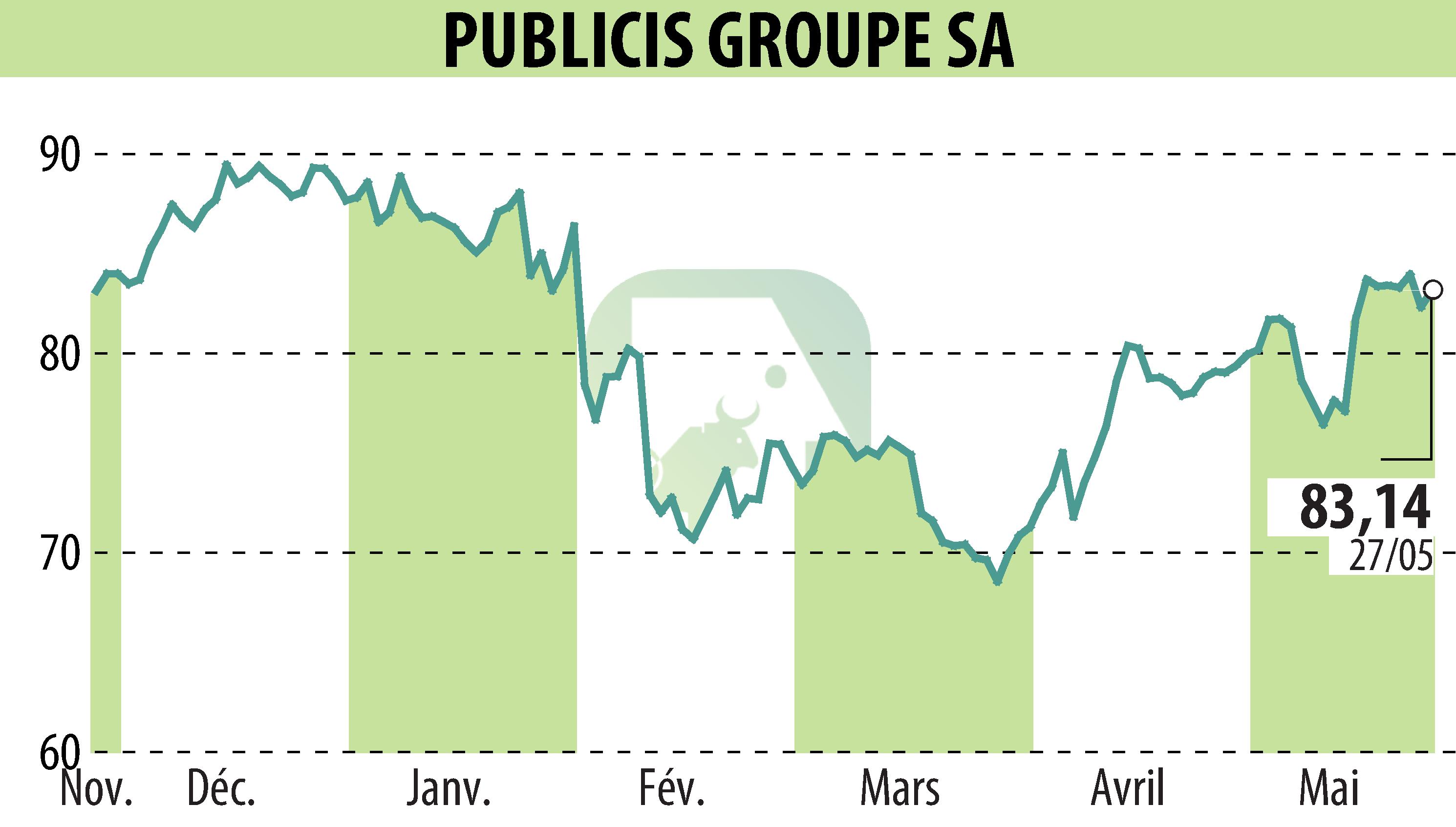 Graphique de l'évolution du cours de l'action PUBLICIS GROUPE (EPA:PUB).
