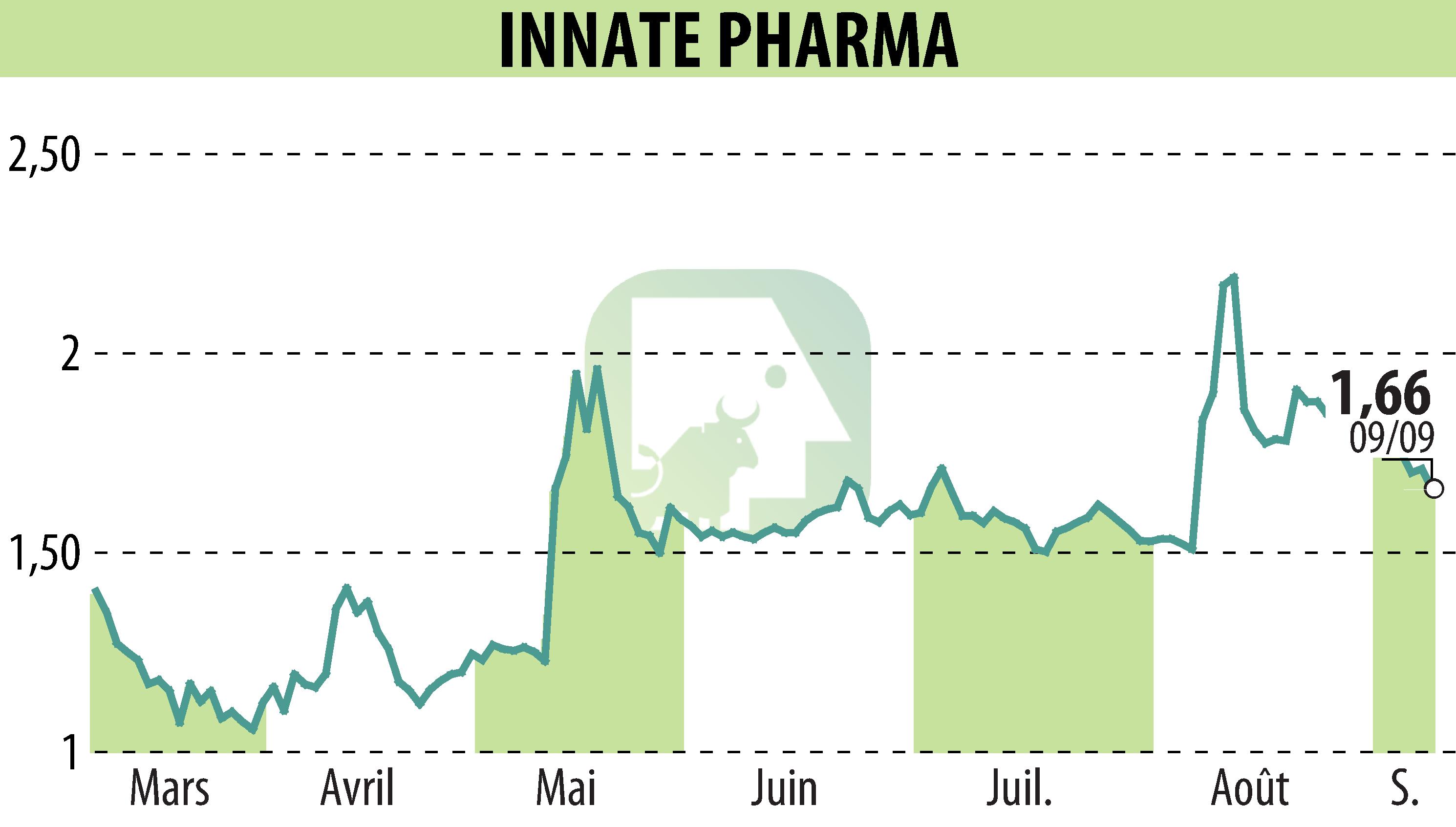 Stock price chart of INNATE PHARMA (EPA:IPH) showing fluctuations.