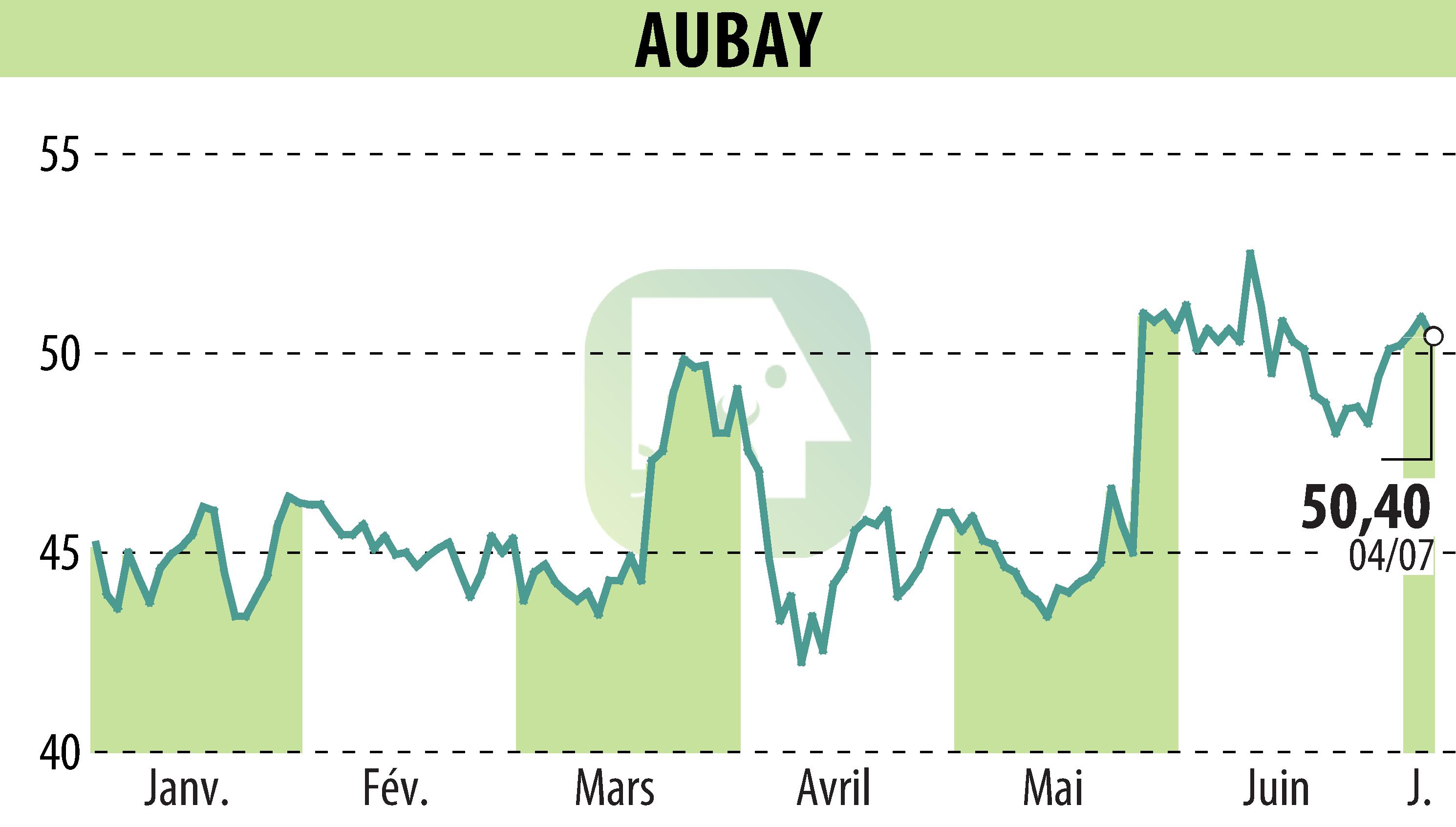 Stock price chart of AUBAY (EPA:AUB) showing fluctuations.