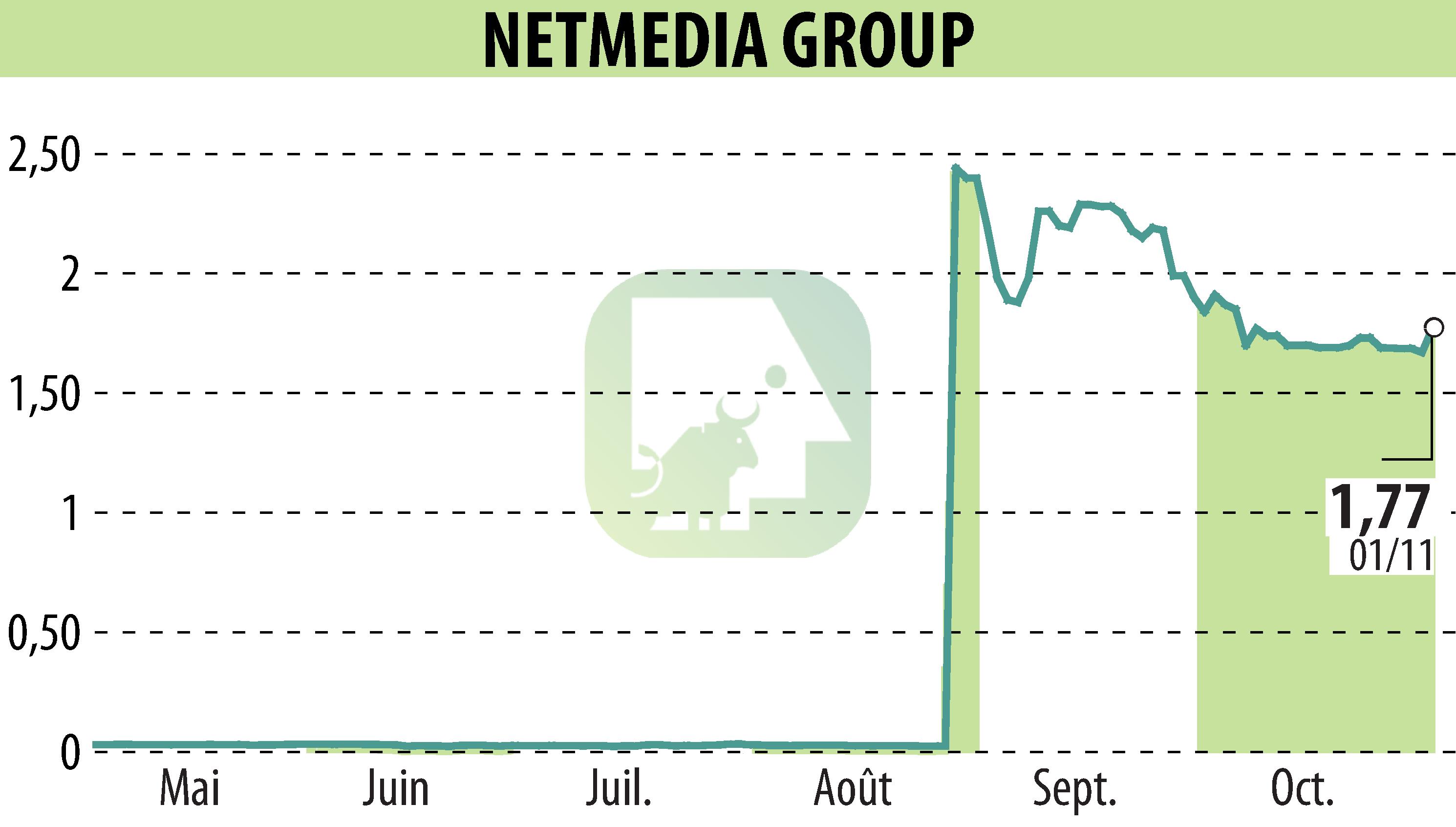 Stock price chart of NetMedia Group (EPA:ALNMG) showing fluctuations.