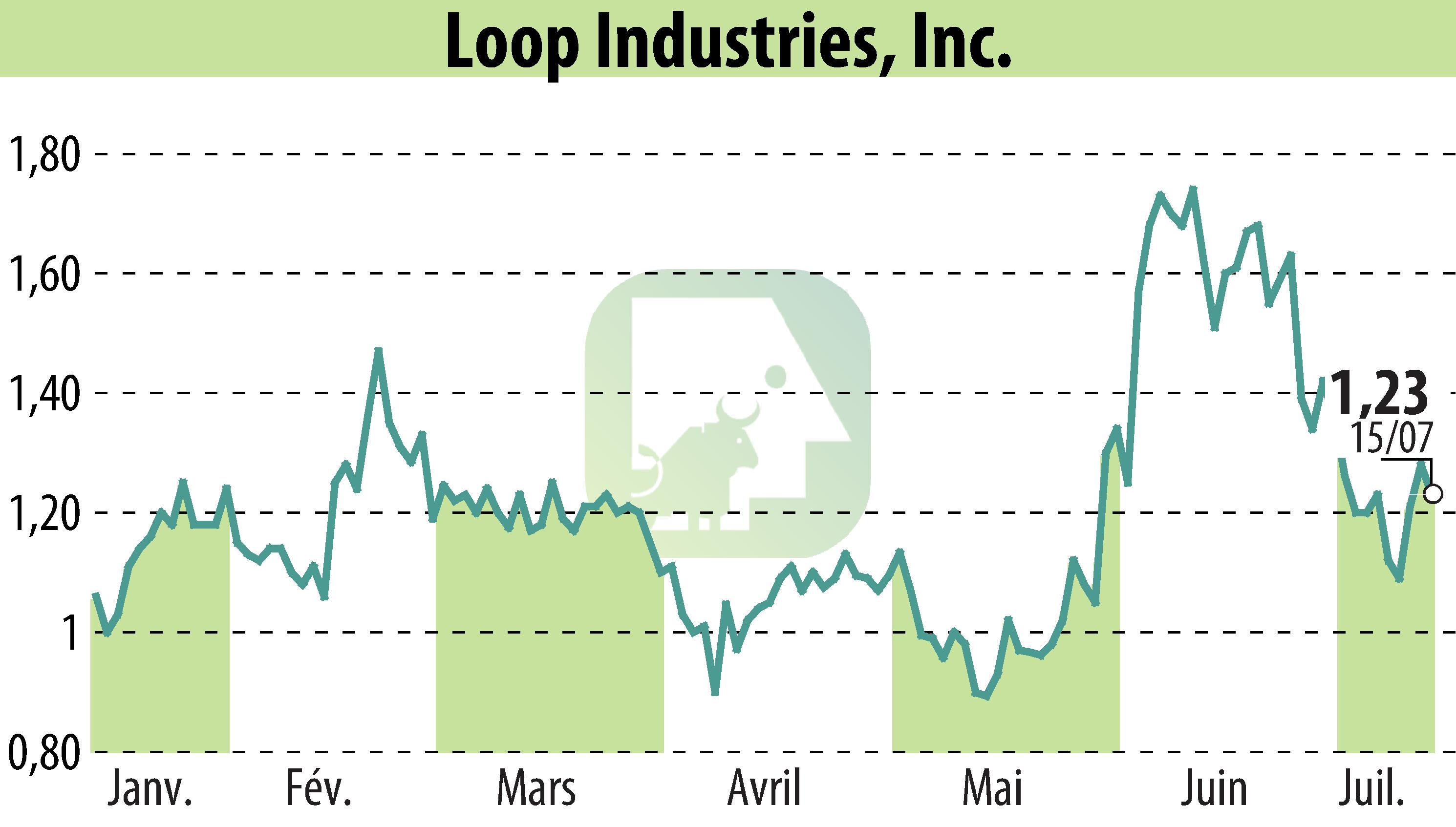 Graphique de l'évolution du cours de l'action Loop Industries, Inc. (EBR:LOOP).